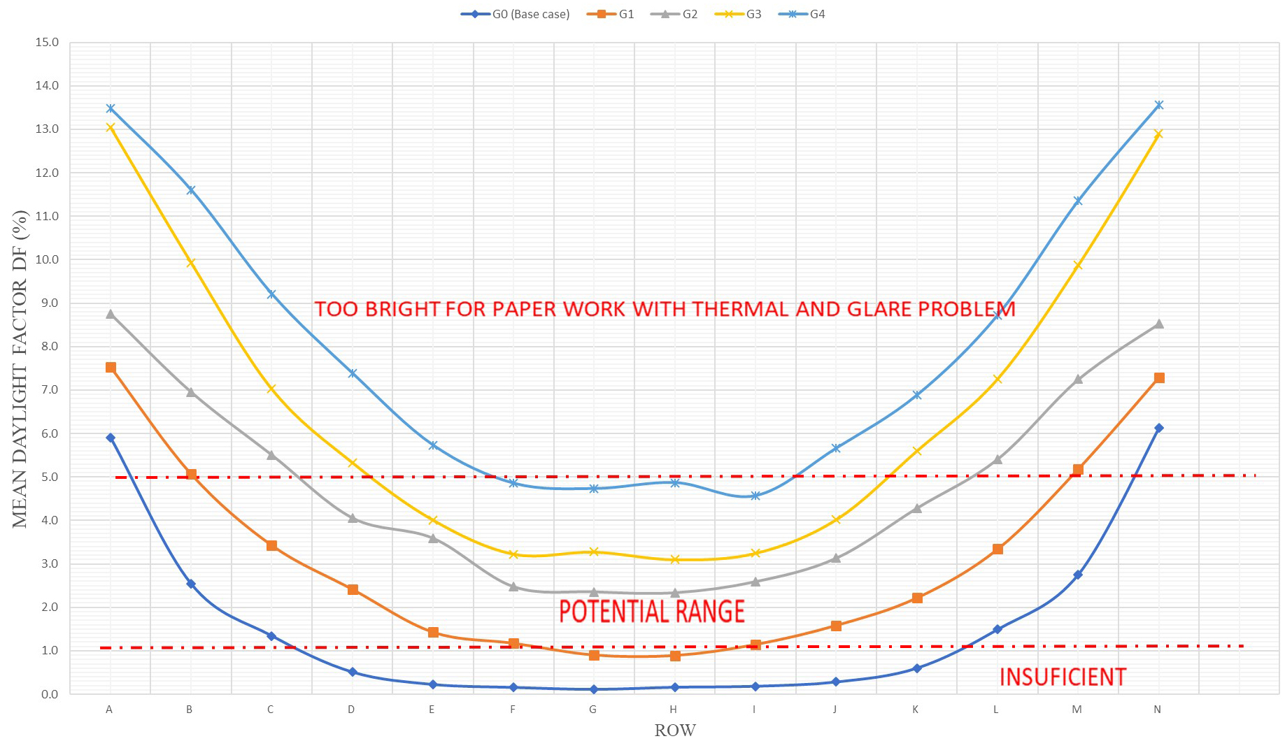 Mean daylight factor for the base case and test cases.