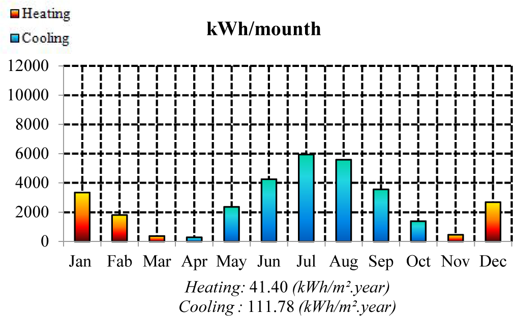 Energy demand analysis for the optimum building using optimum window sizes of glazing type 4.