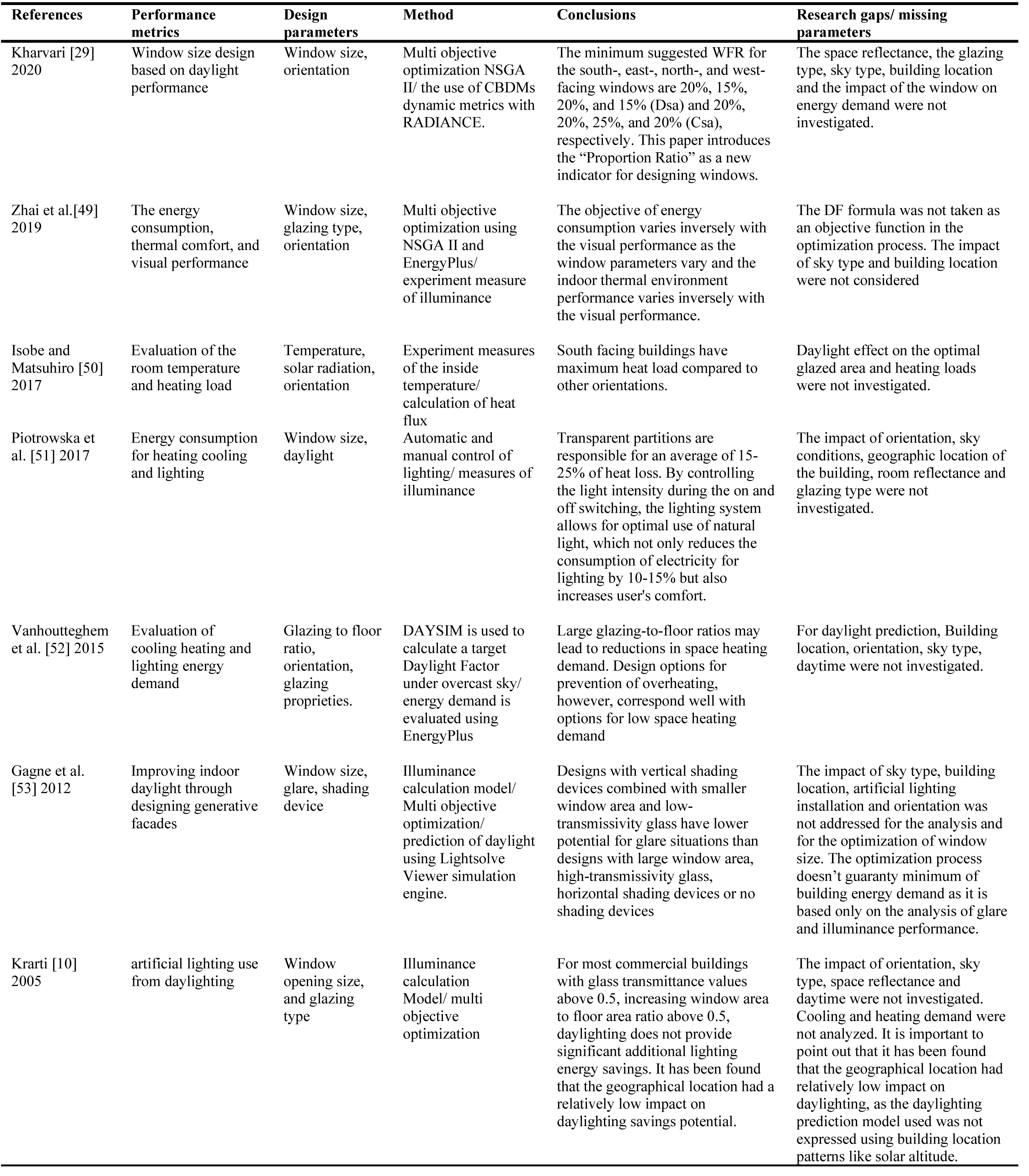 Literature review of essential previous studies that focused on the optimization of window size and building energy demand.