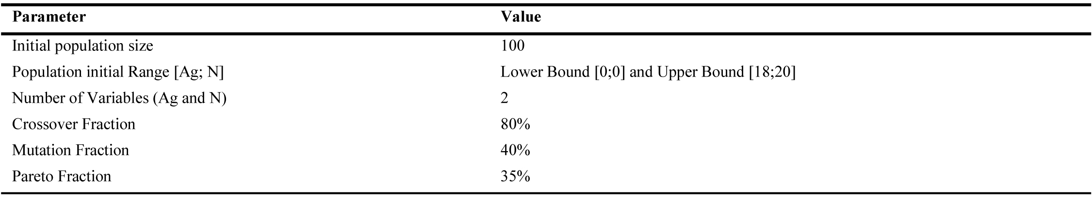 Genetic algorithm NSGA II parameters.