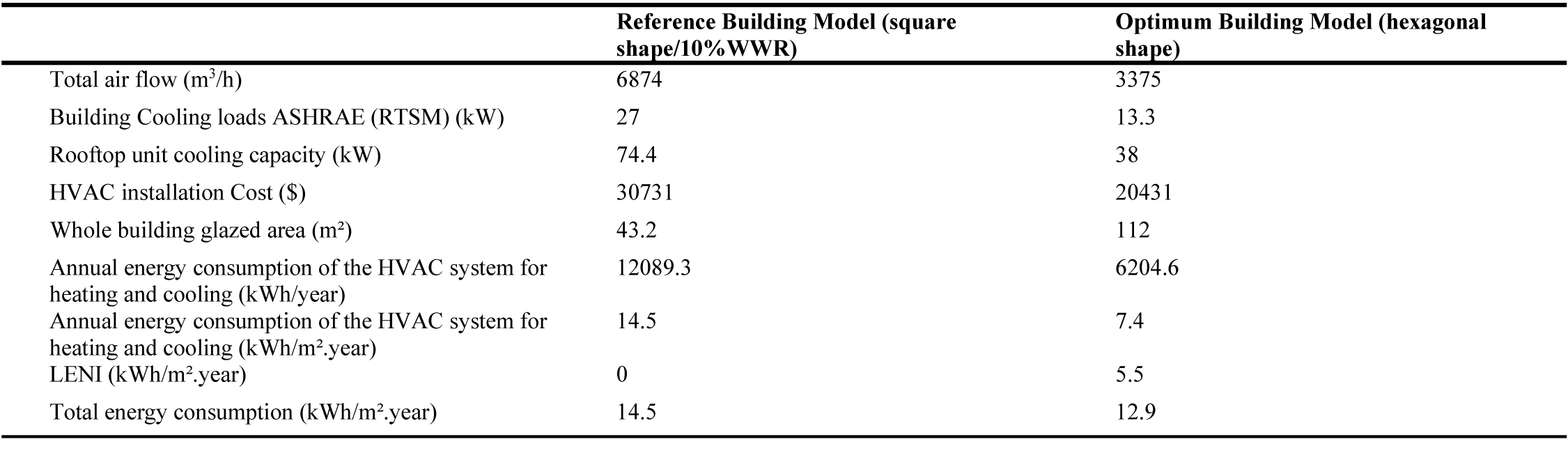Building performance analysis.