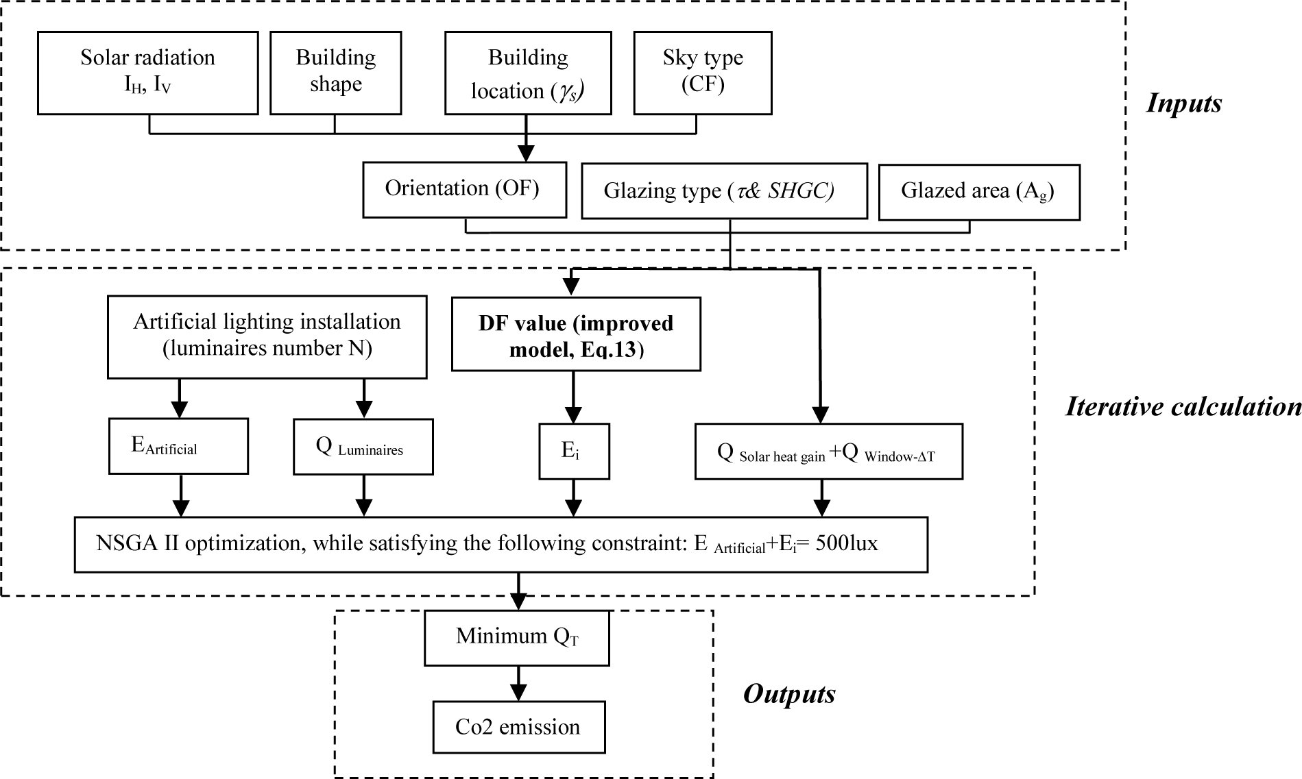 The interaction between the different design parameters in the optimization approach for the total energy demand (QT) calculation.