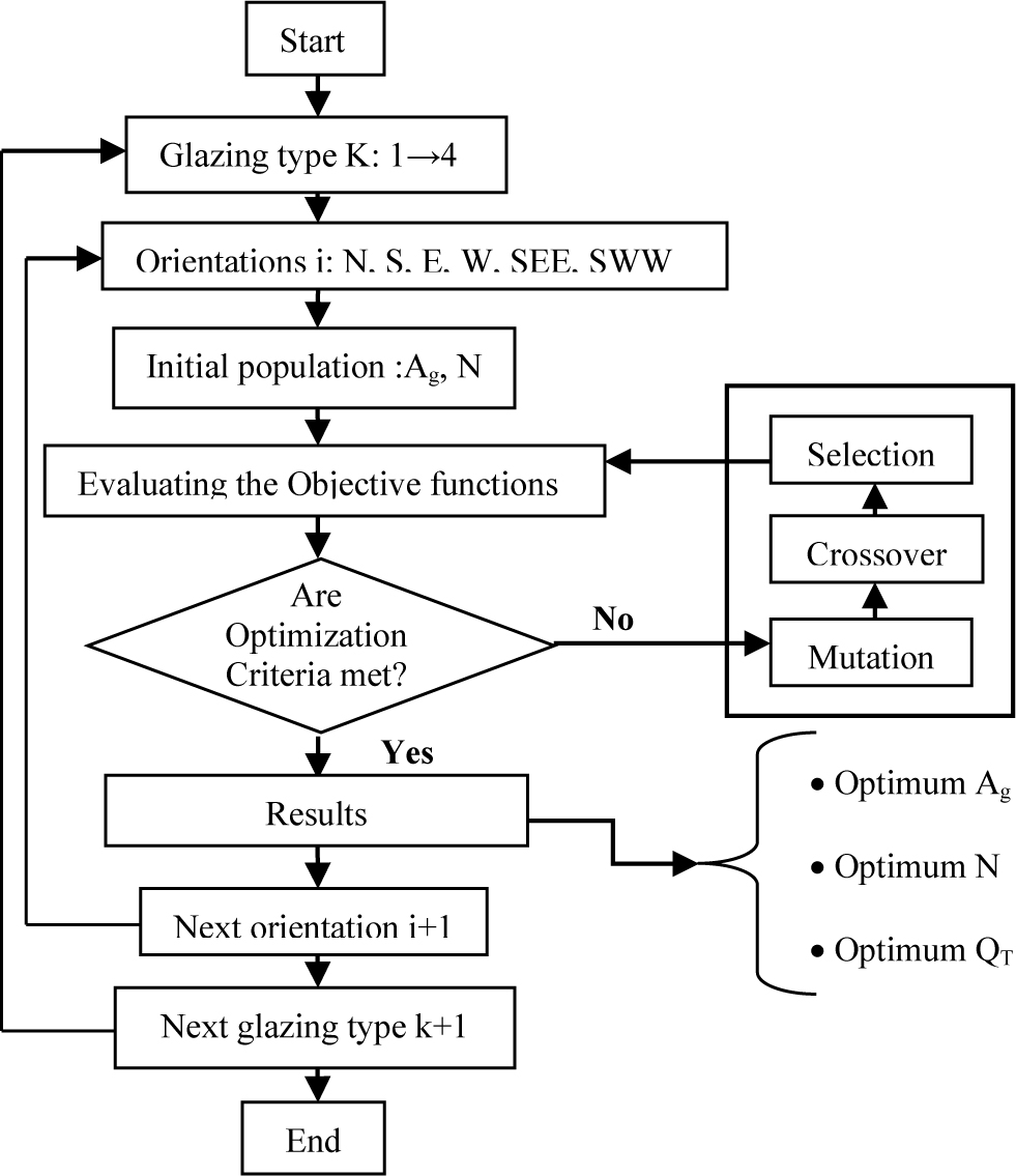 Genetic Algorithm NSGA II Flowchart.