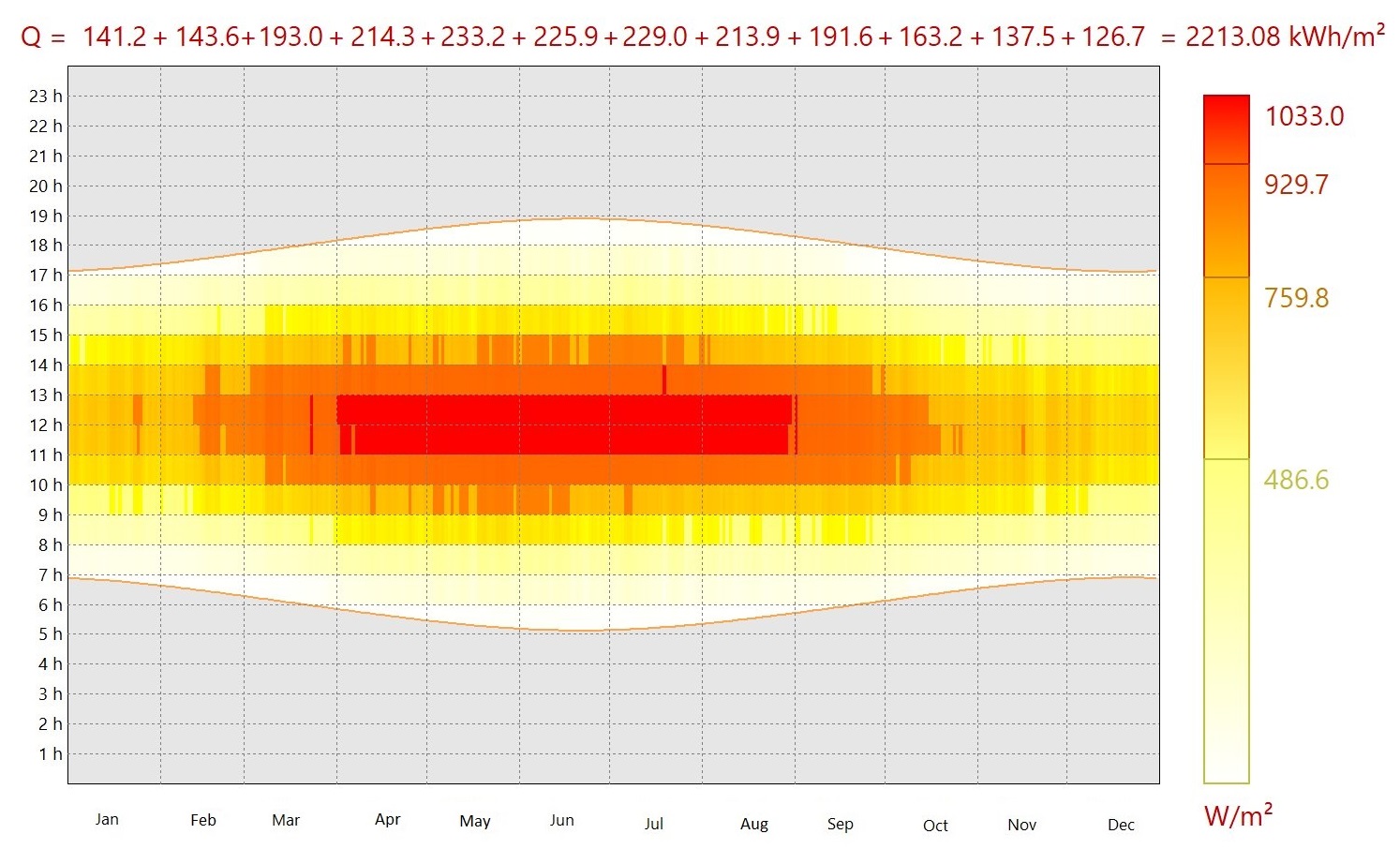 Scenario of global irradiation on a horizontal plane used in EnergyPlus environment.
