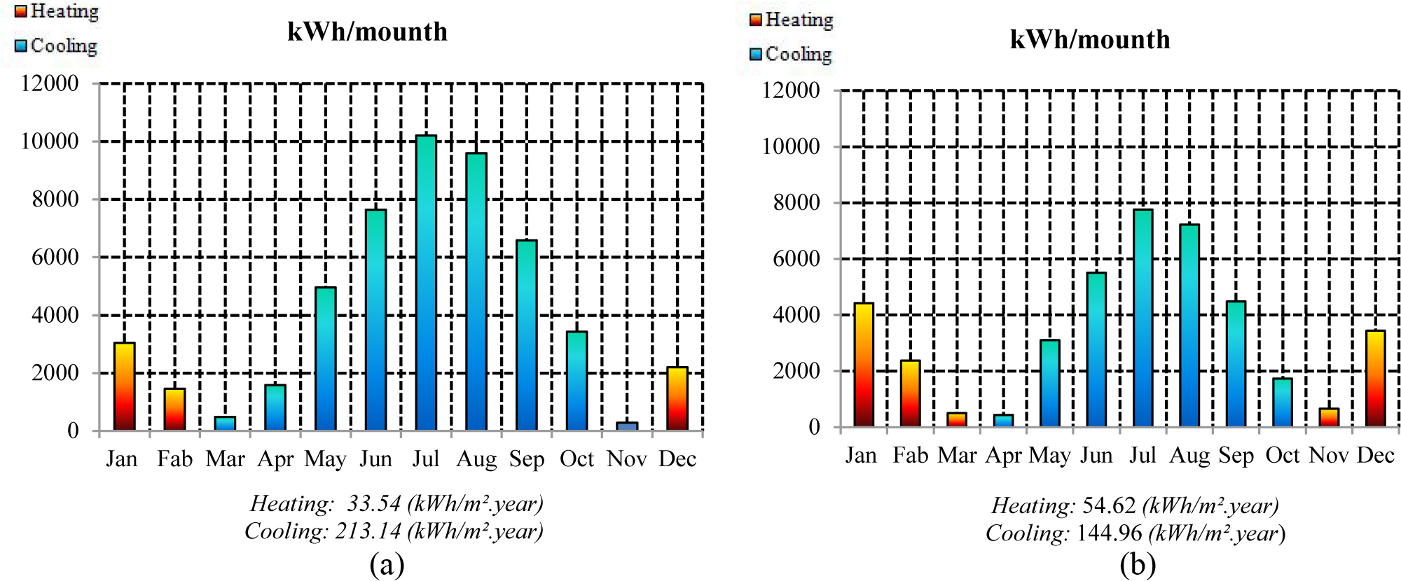 Energy demand analysis: (a) 10%WWR (glazing type 1); (b) optimum window size (glazing type 4).