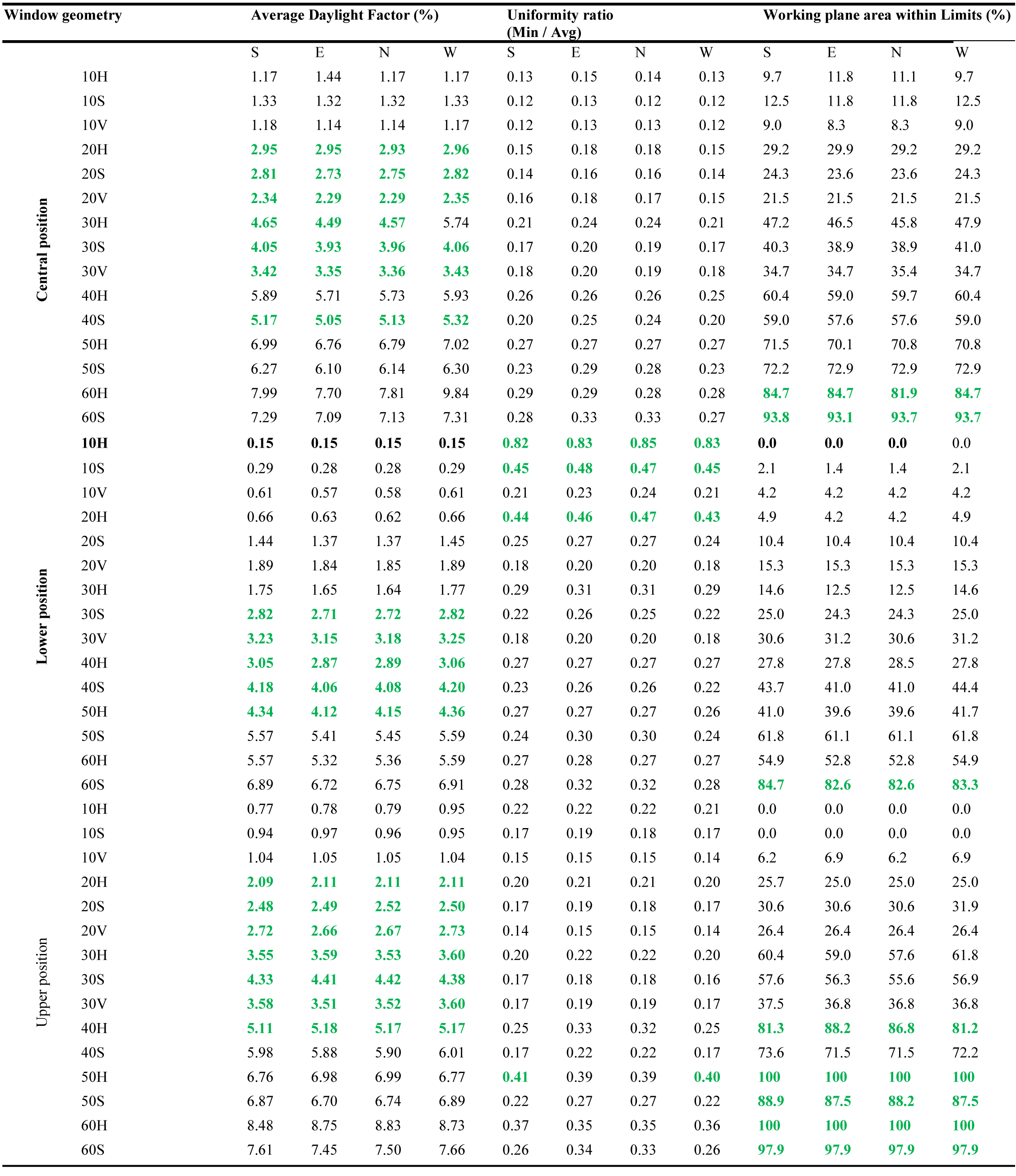 Evaluation of static daylight criteria and LEED v2 certification for window geometry and its positions.