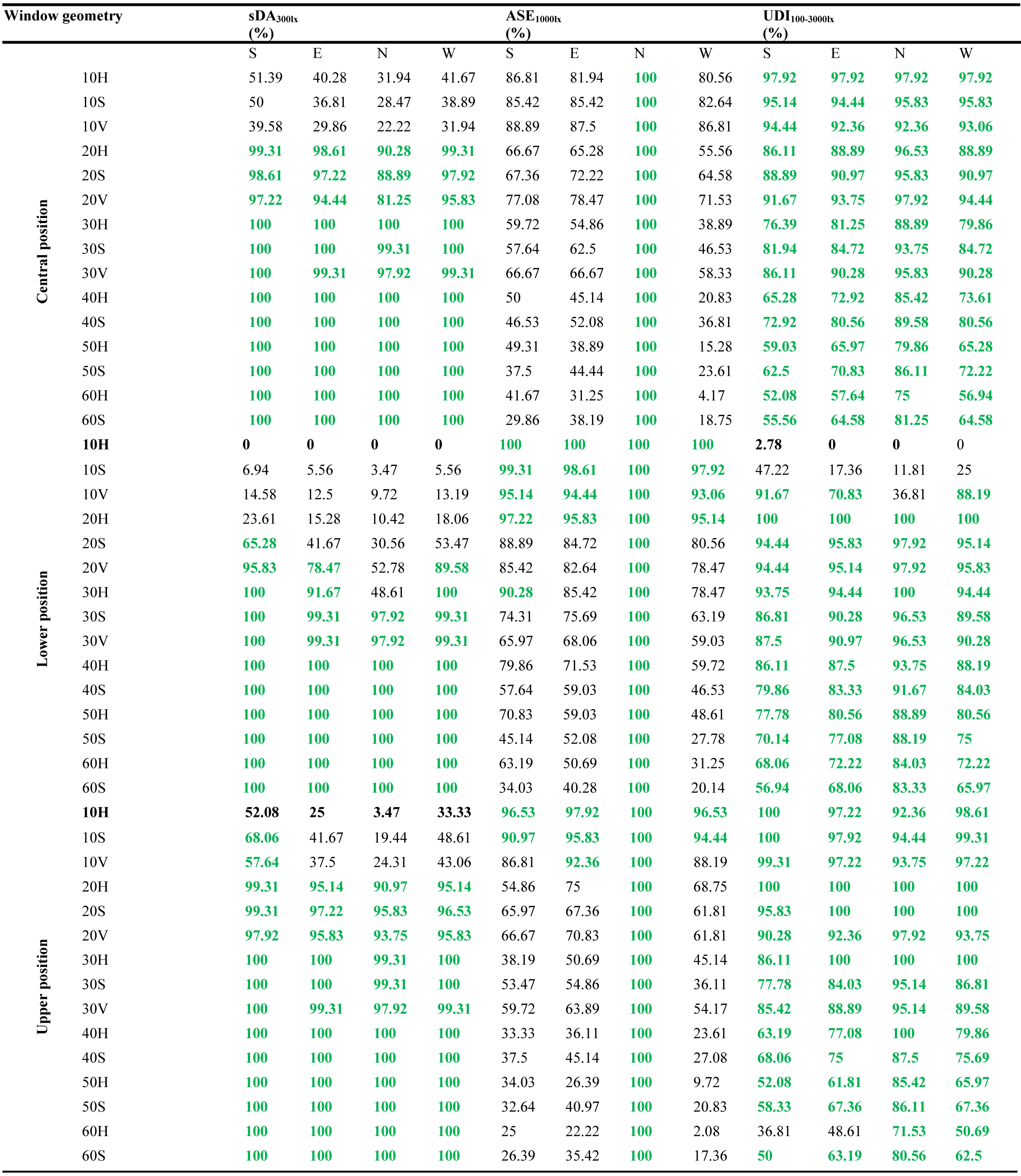Estimation of climate-based daylighting metrics (CBDM) for different window geometries and positions.