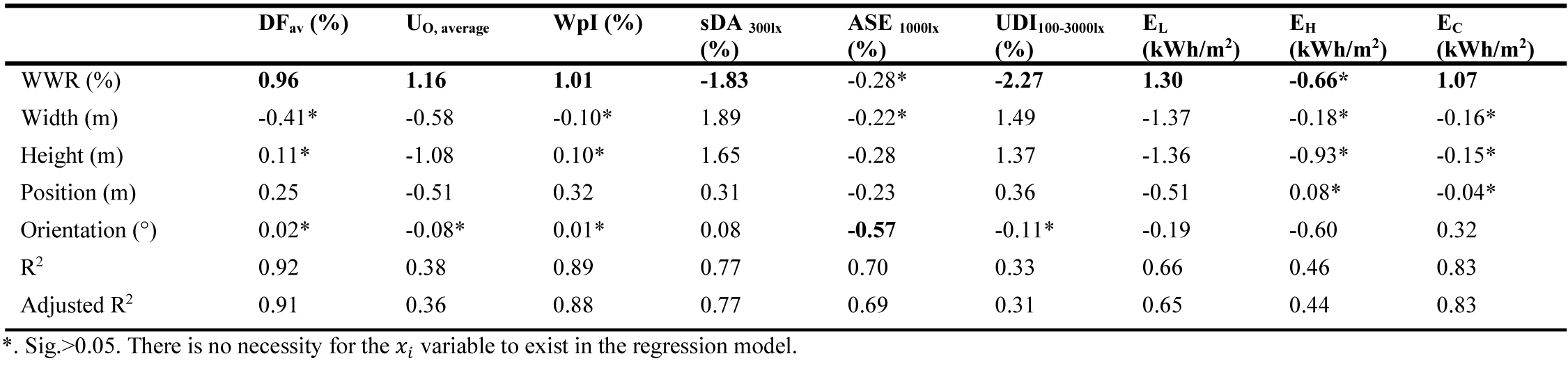 Standardized regression coefficient β for model components related to the weighted average of output variables.