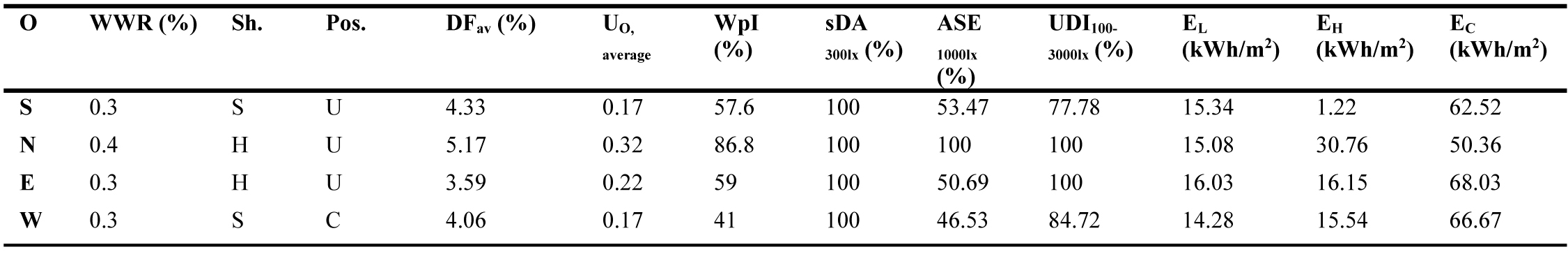 Optimal characteristics of the window based on an ideal relationship between the main orientations.