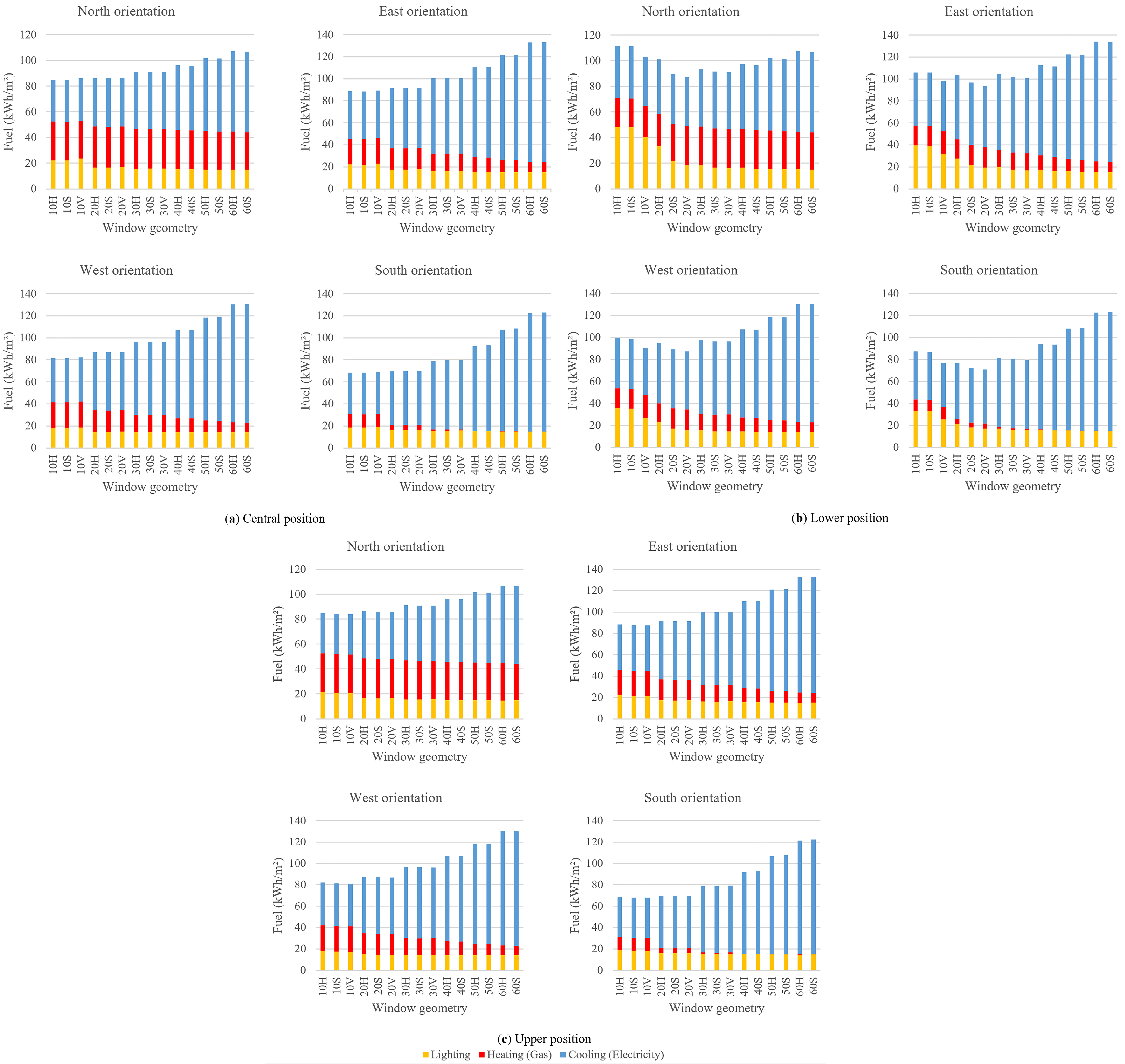 The annual energy consumption chart in square meters for (a) Central, (b) Lower, and (c) Upper positions.