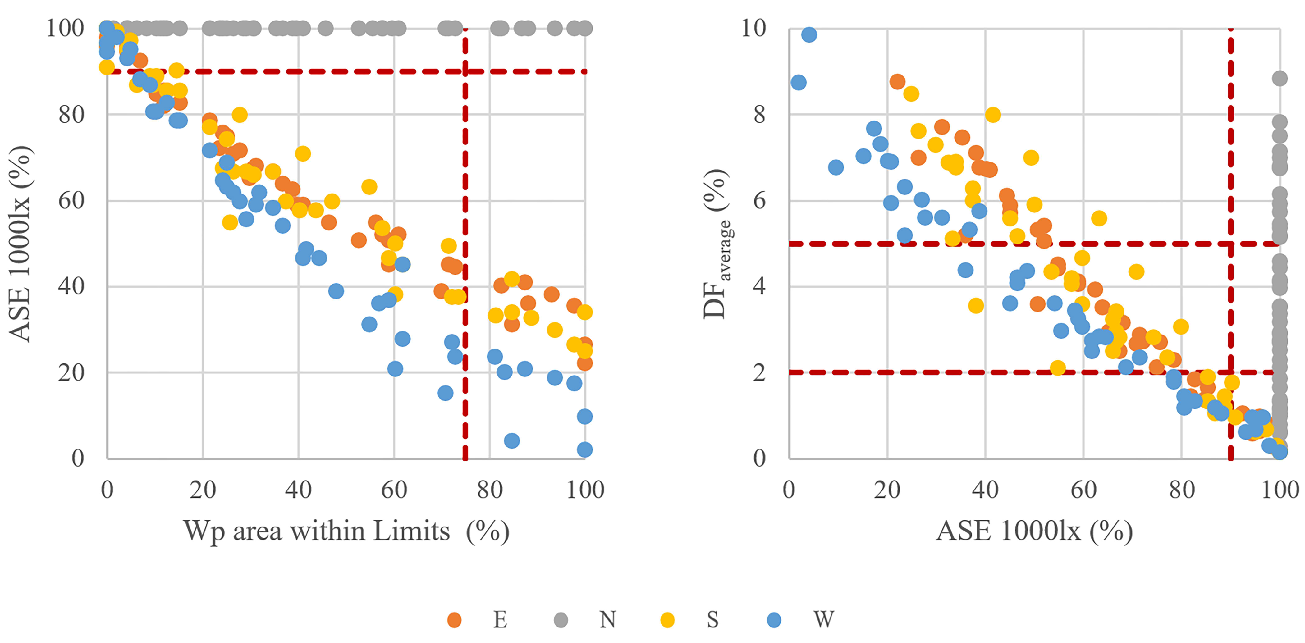 The scatter plot of target variables at four cardinal directions.