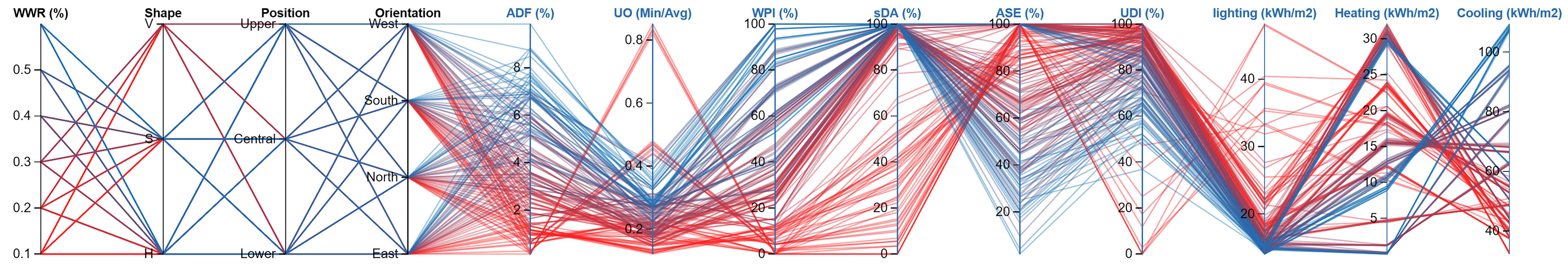 The linear status of simulation scenarios based on window characteristic performance.