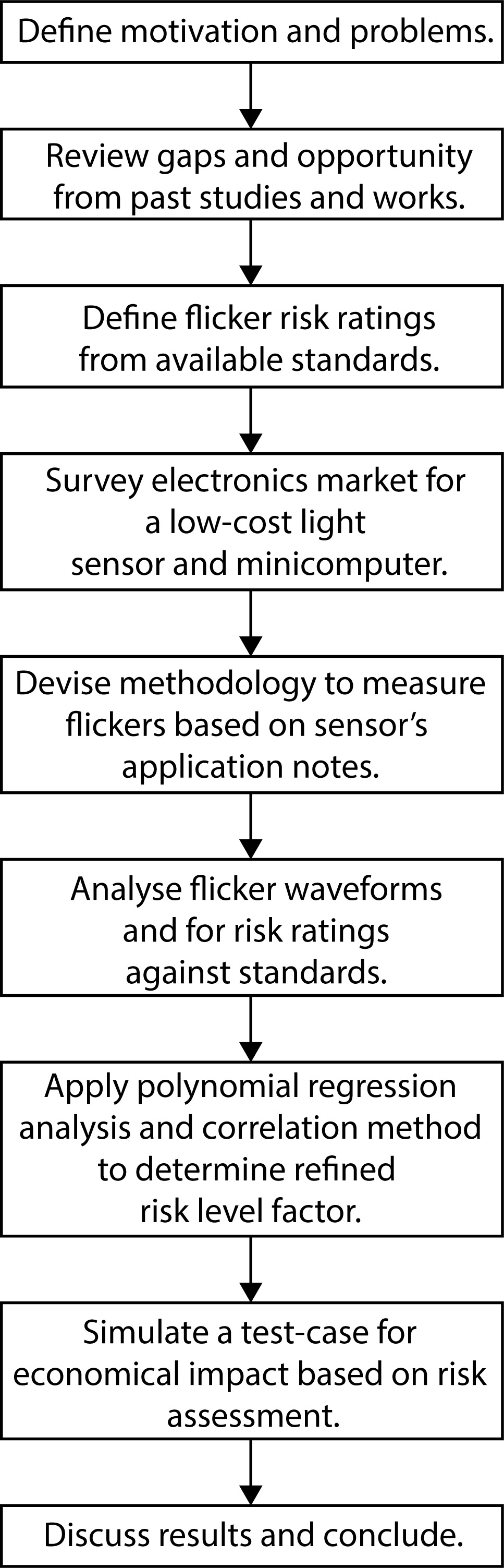 Research conduction steps.
