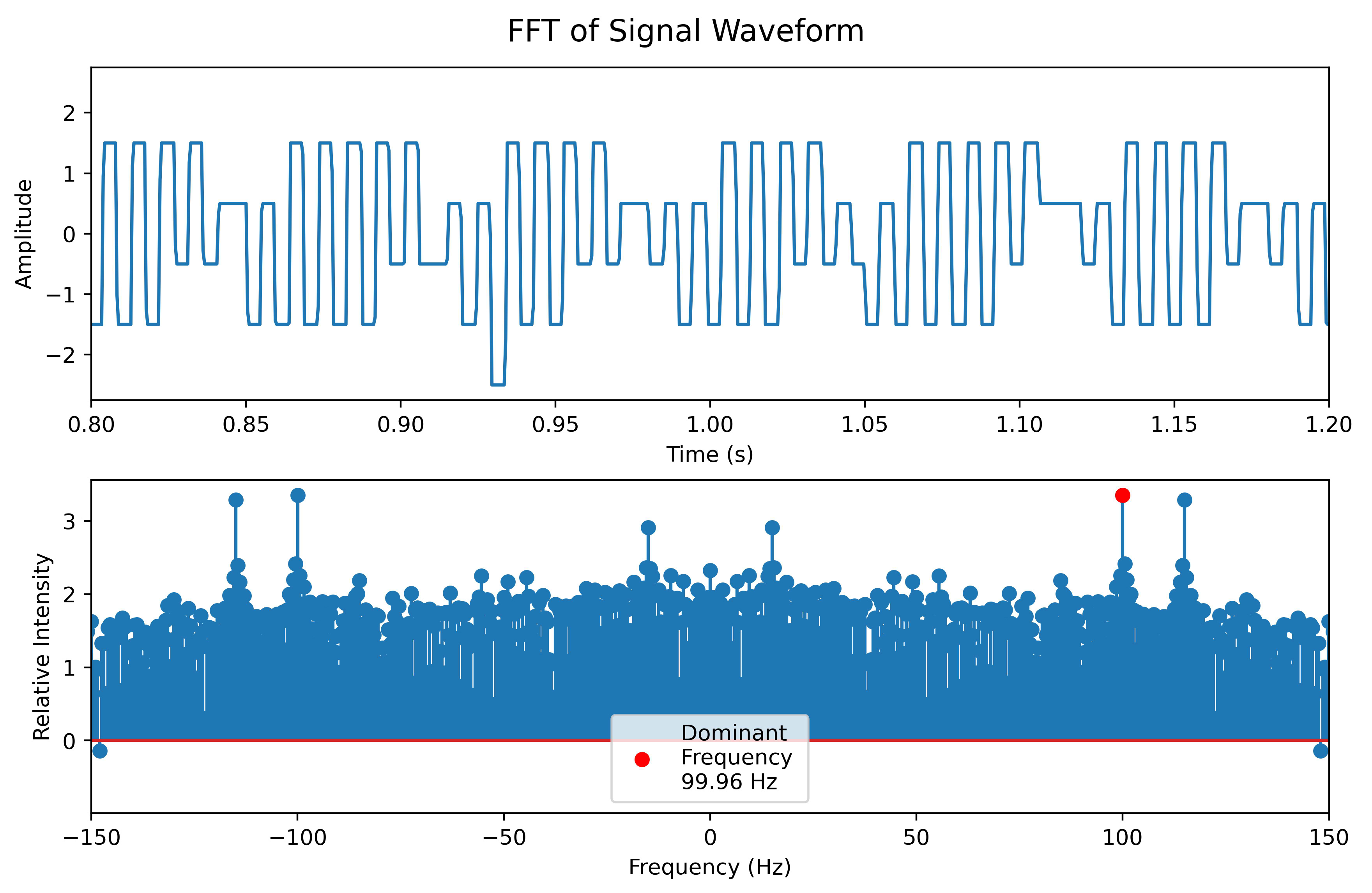FFT of room lighting waveform.