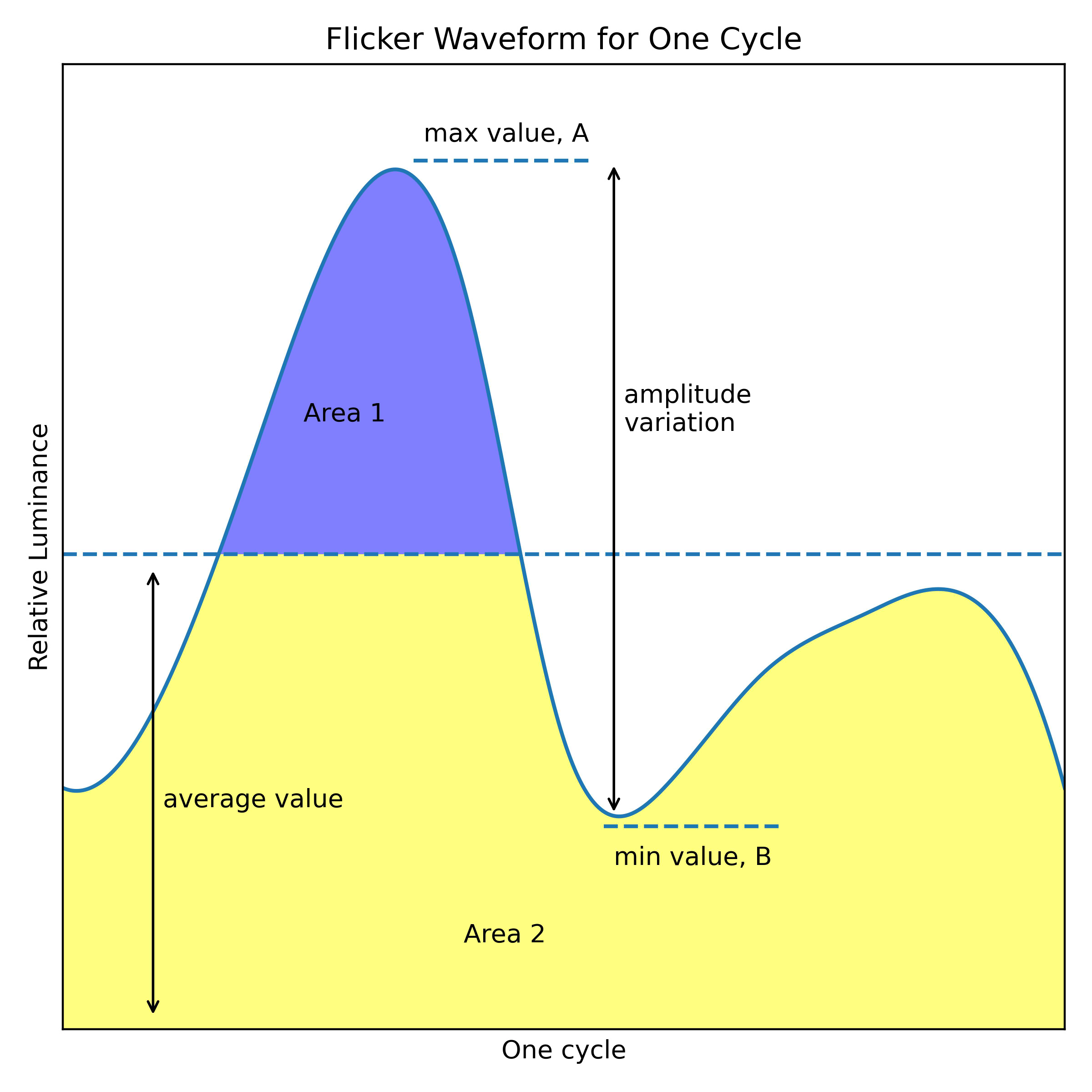 Flicker waveform.