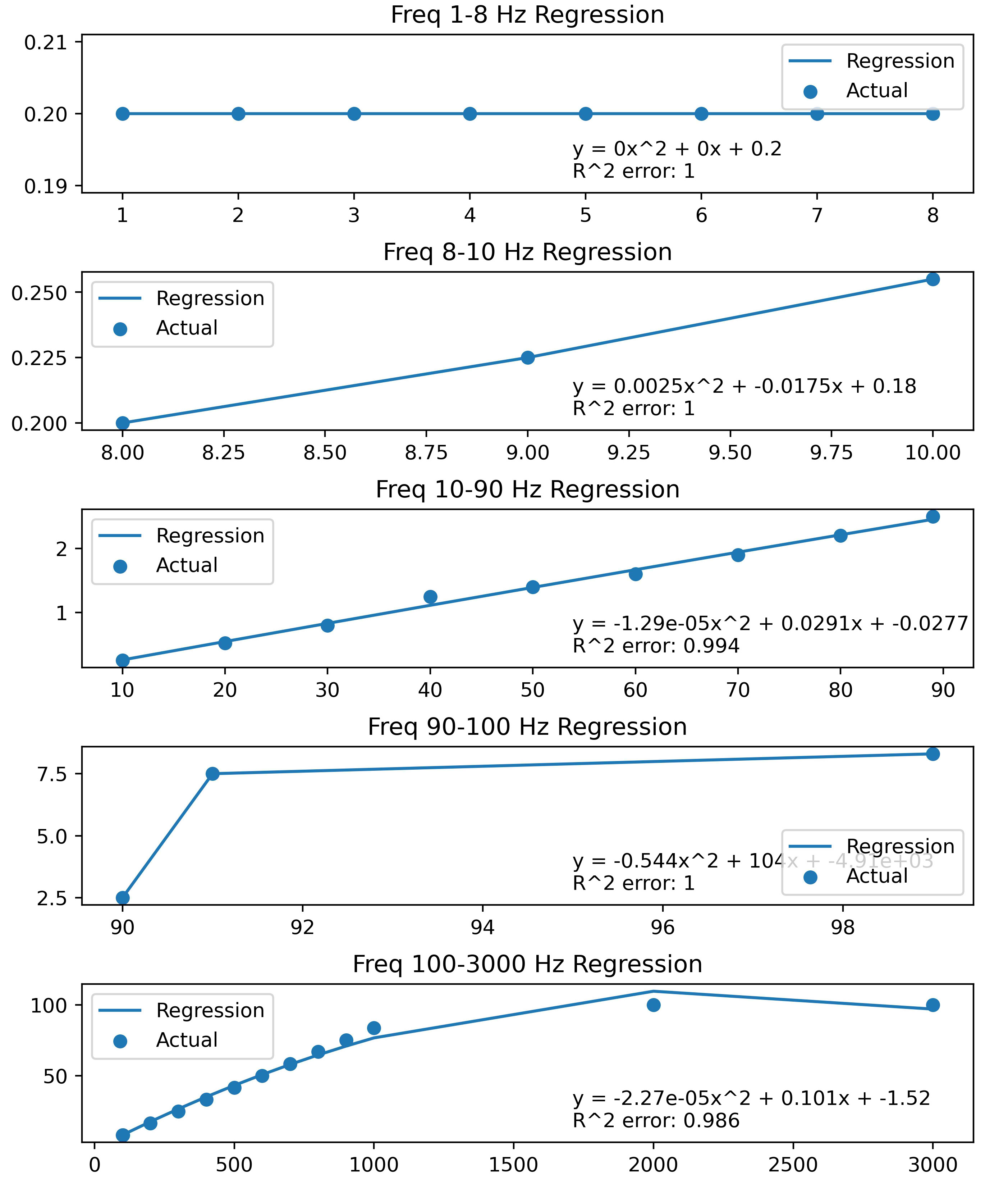 Regression of top border of low-risk zone.