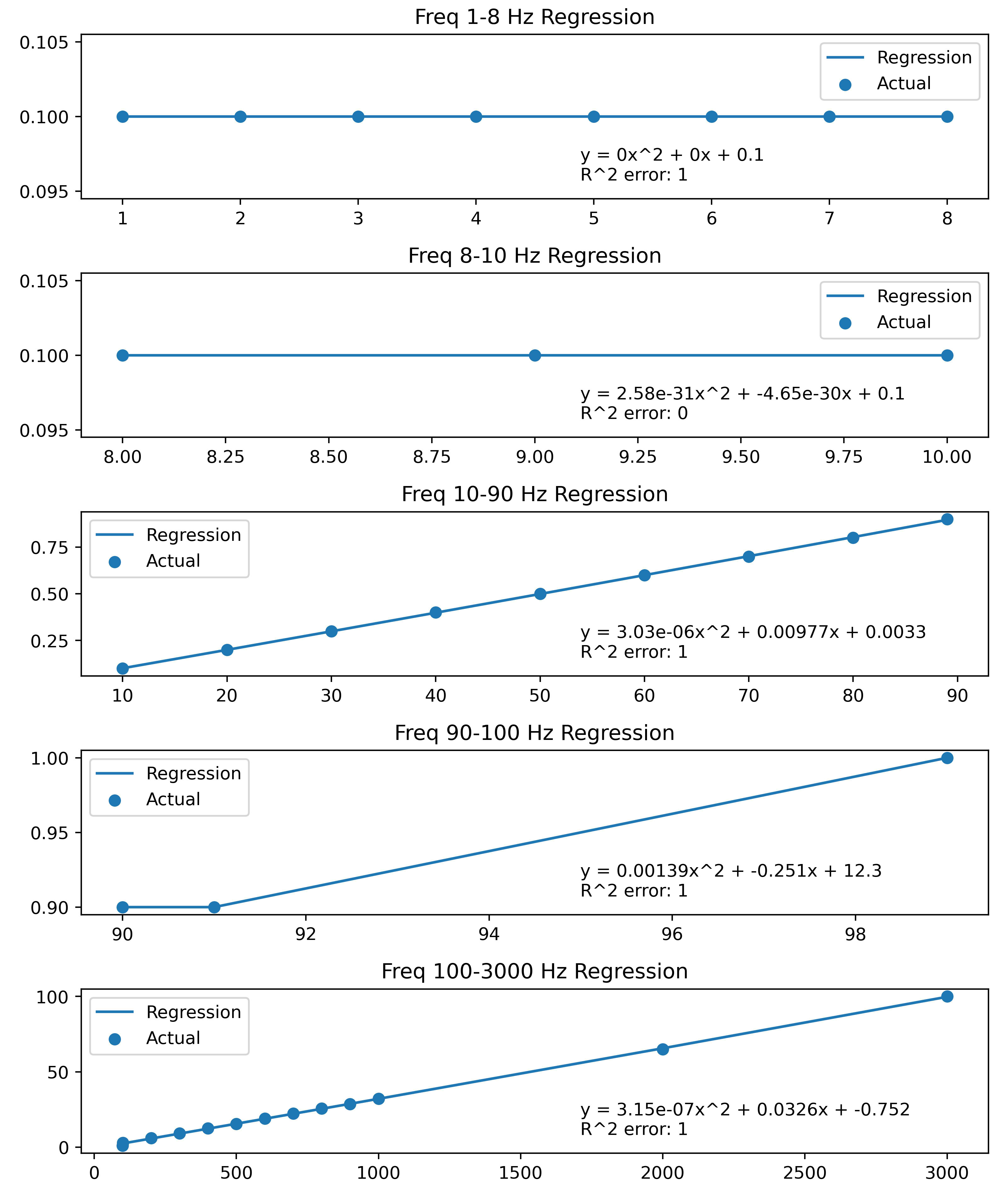 Regression of bottom border of low-risk zone.