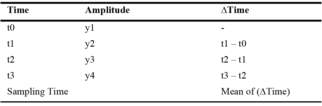 Determination of sampling time.