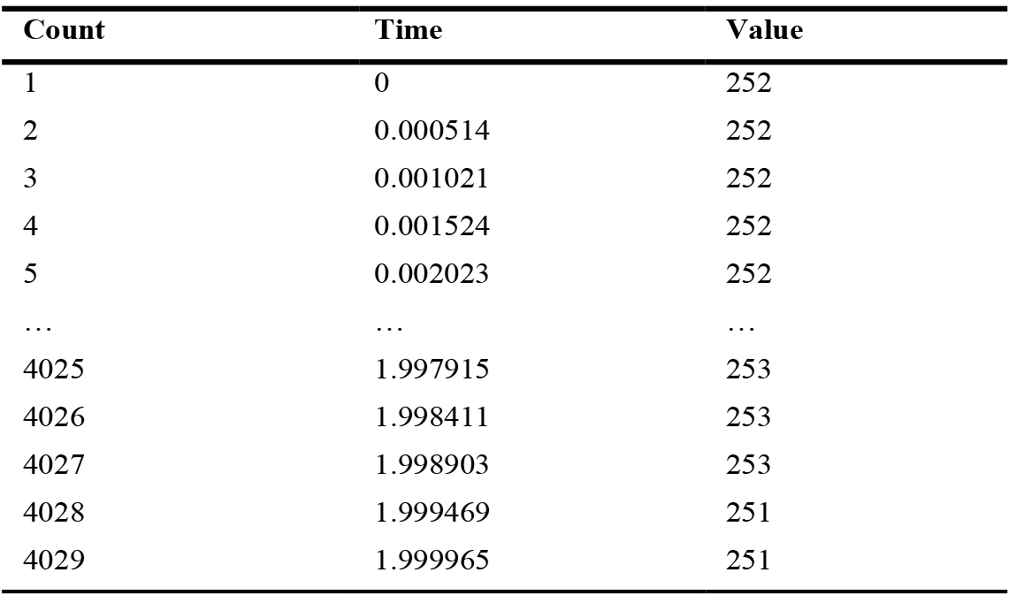 Raw data measurements.