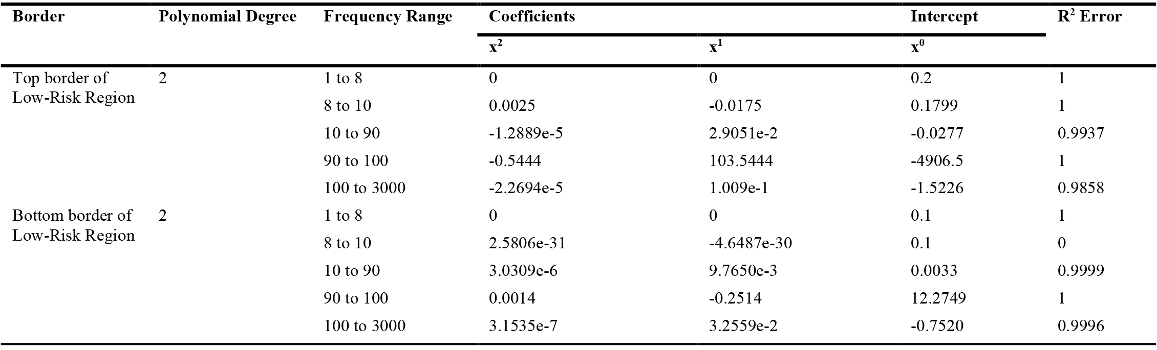 Regression parameters for border lines.