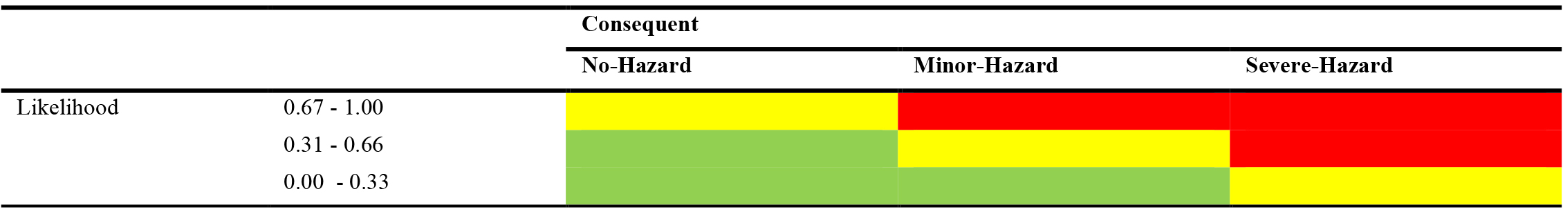 Sample risk matrix for test simulation.