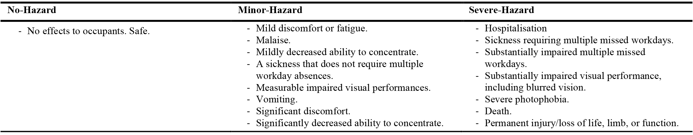 Hazard classification for test risk matrix simulation.