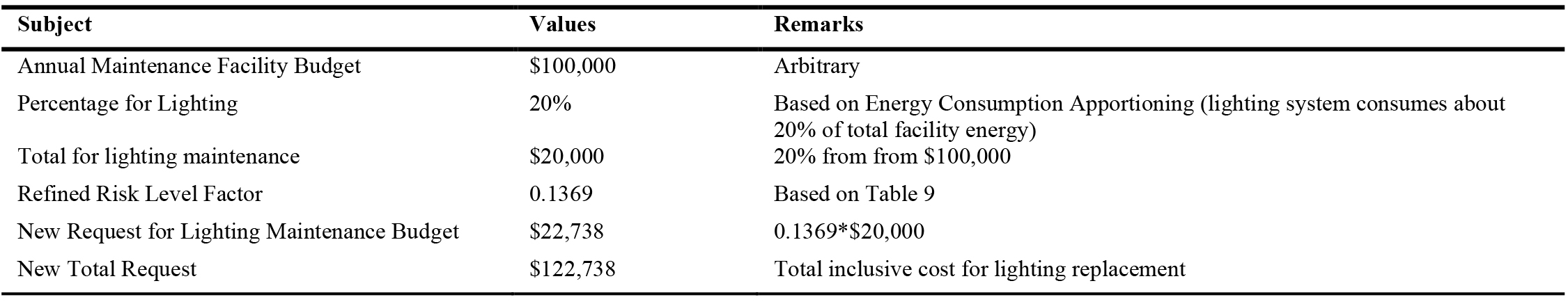 Budget request to include lighting replacement works in phases.