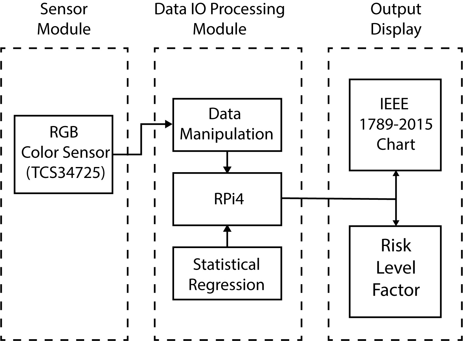 Block diagram of modules for lighting control system.