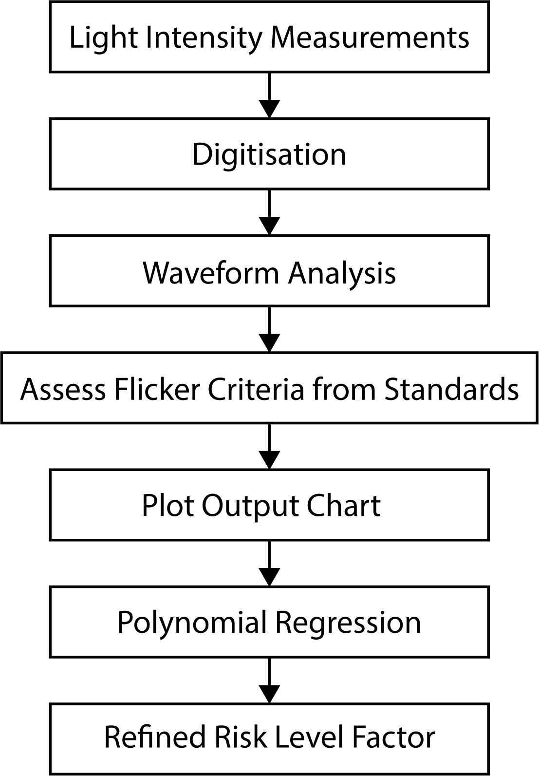 Flowchart of lighting-space flicker risk determination.