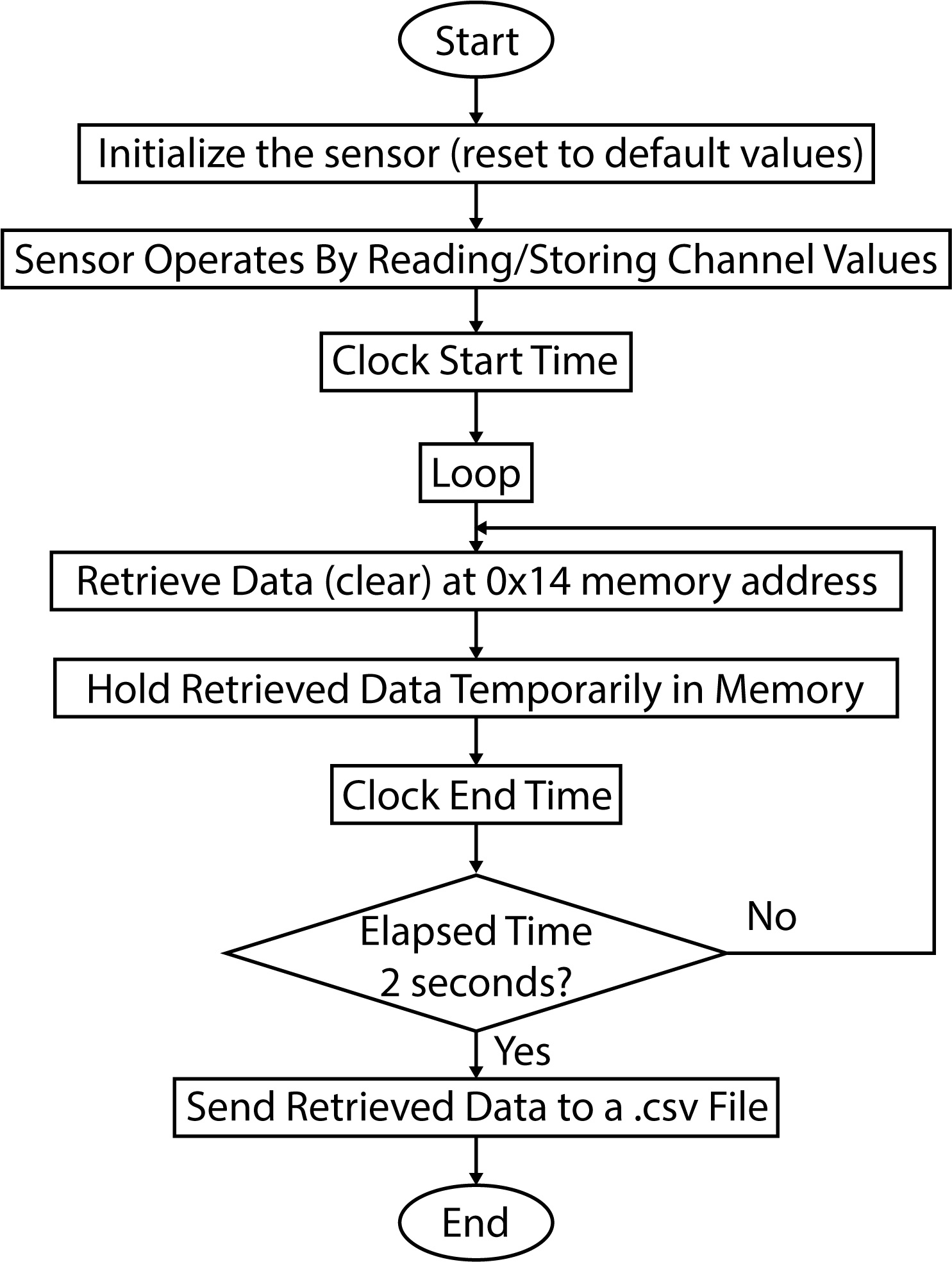 Sensor operation flow.