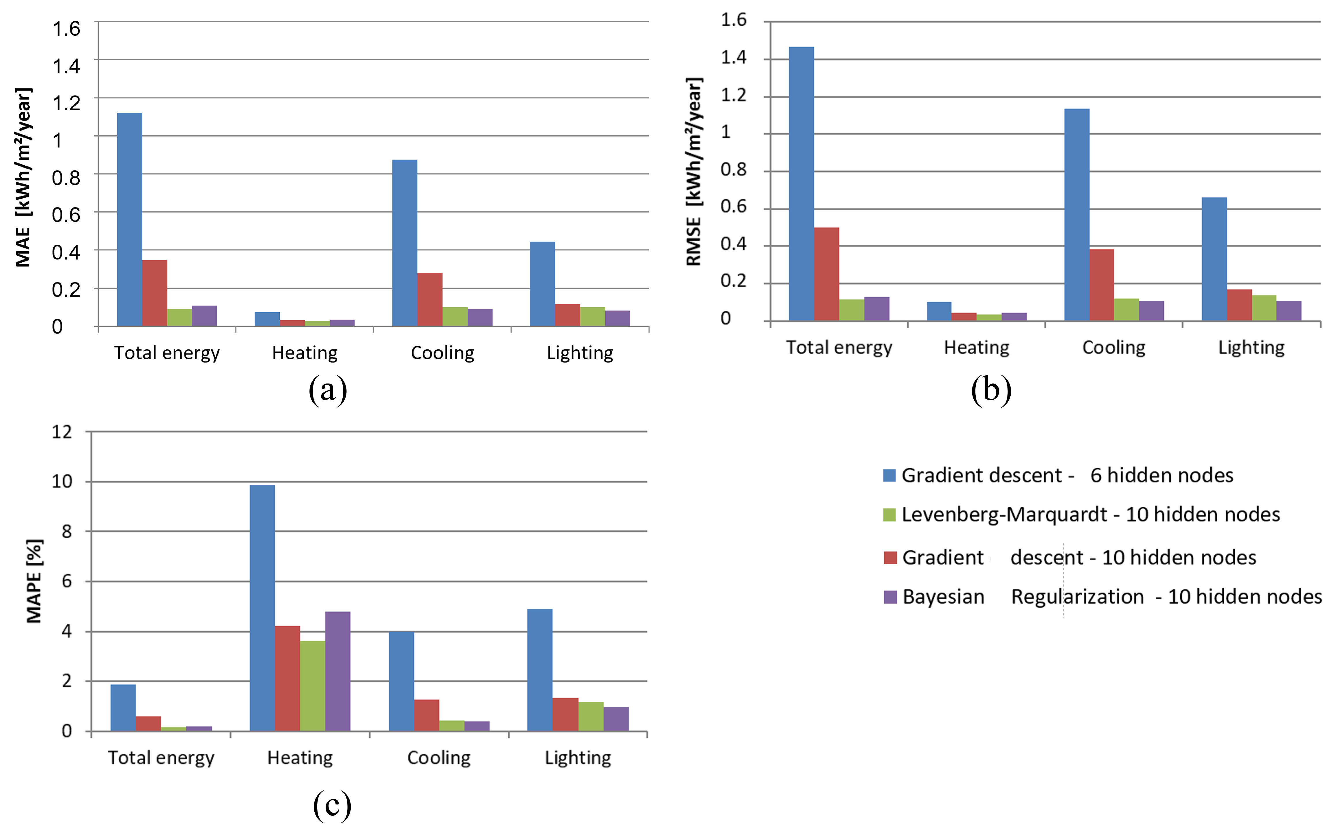Performance of optimized ANNs by output – unseen set: (a) MAE (b) RMSE, and (c) MAPE.