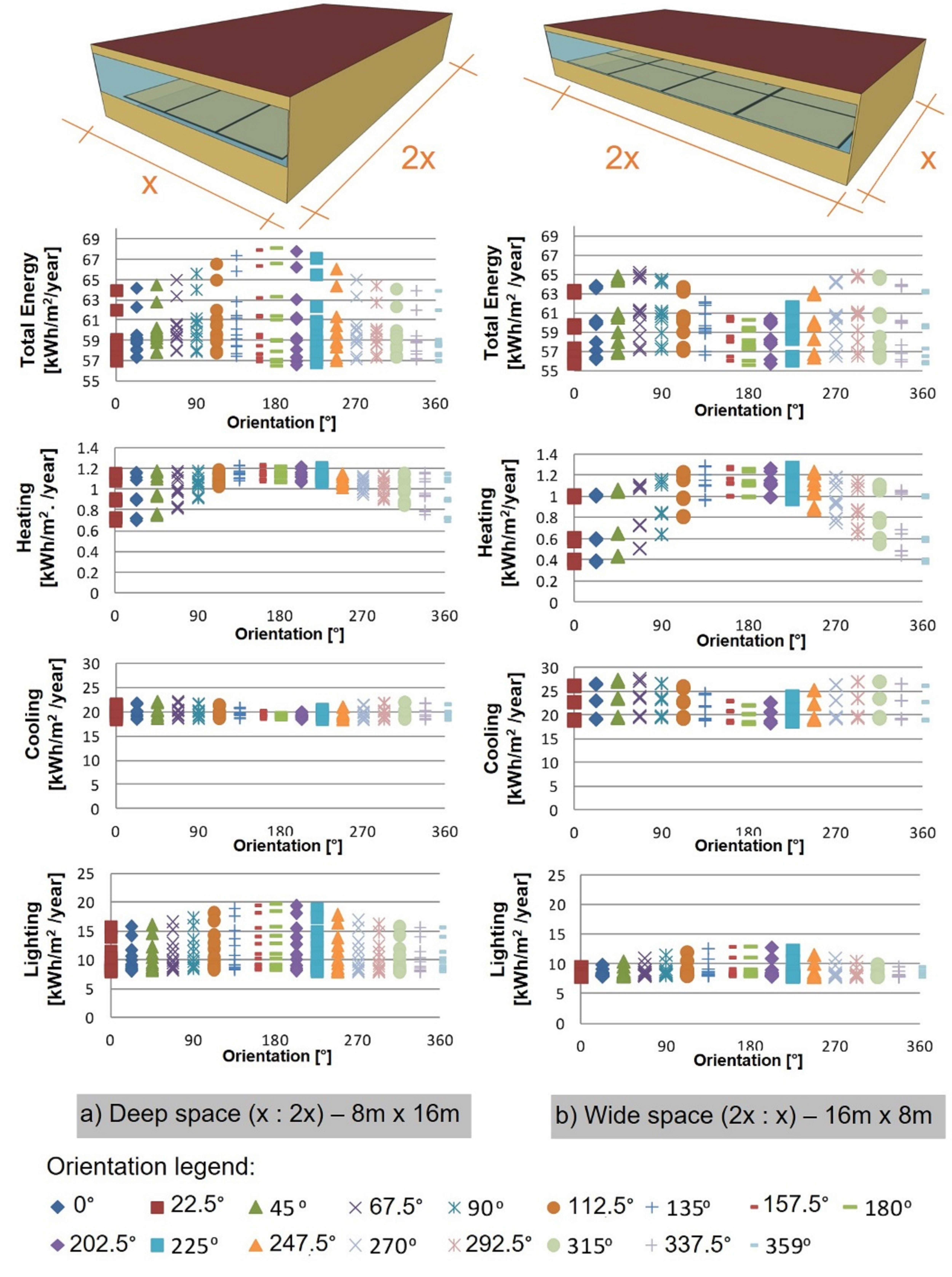 Energy consumption of two geometries: deep and wide, for the 17 orientations.