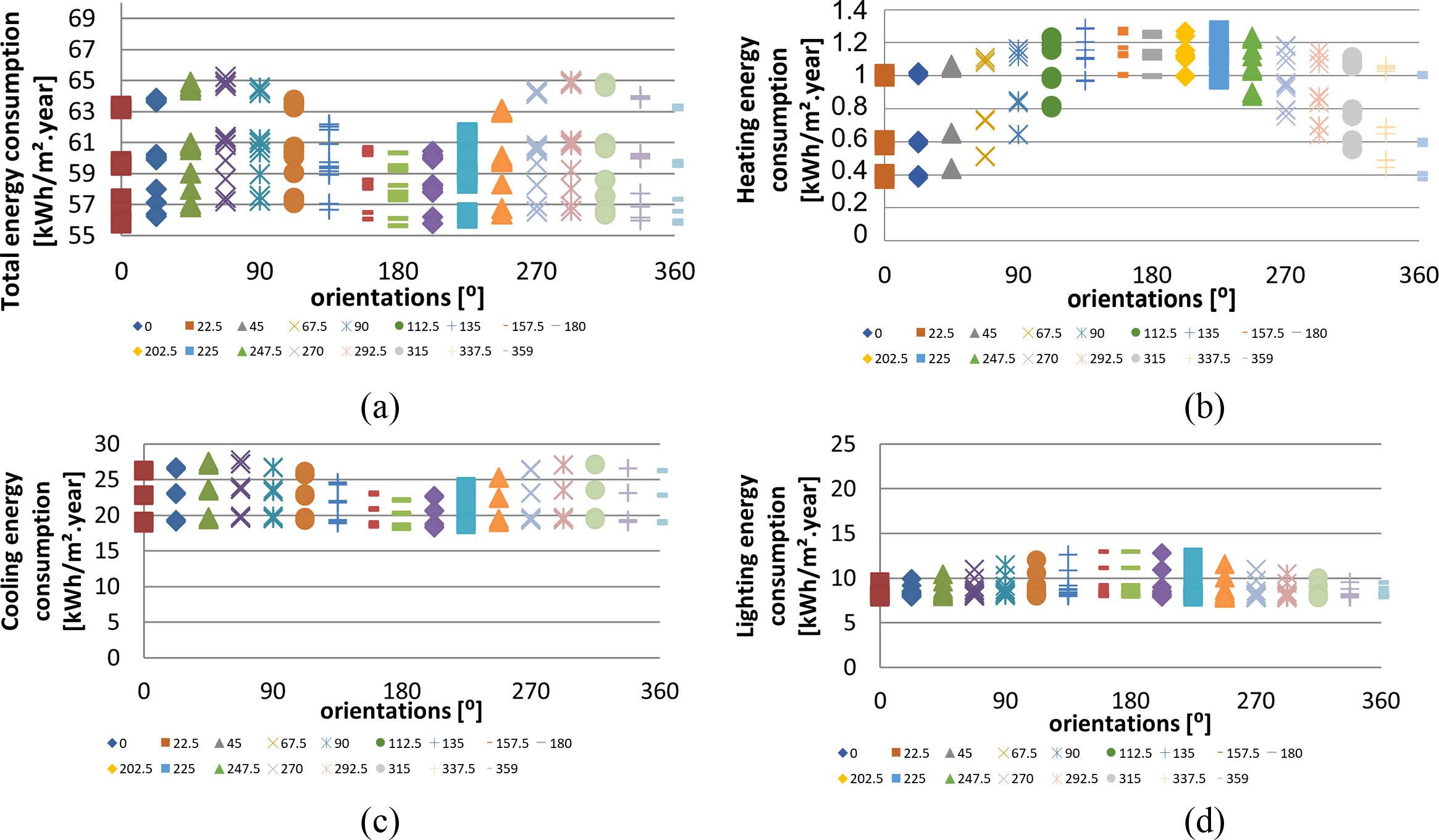 Energy consumption by orientation and end use.