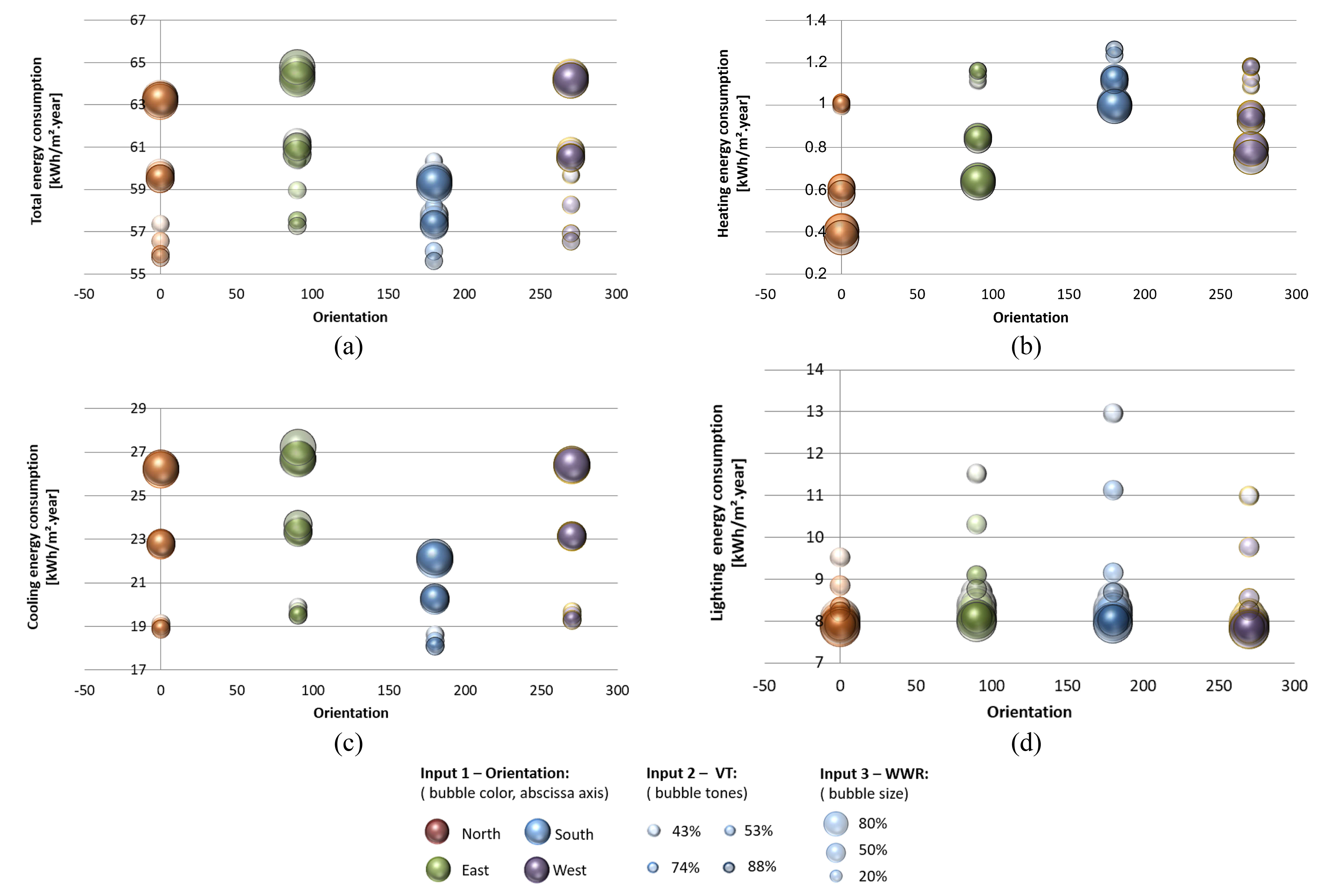 Energy consumption according to the Orientation, VT and WWR.