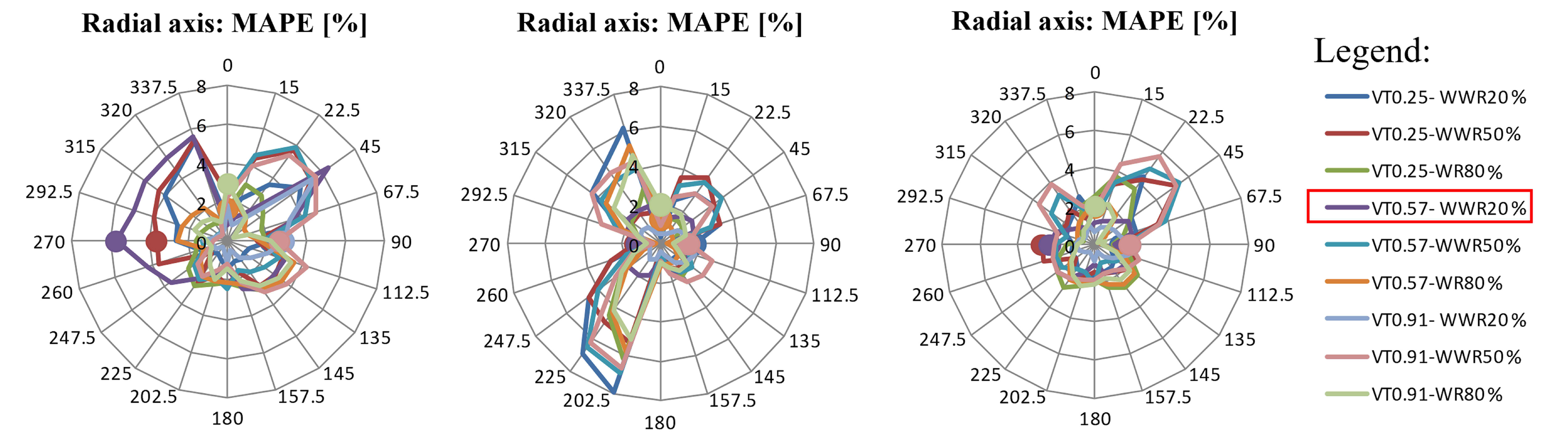 Average MAPE values for the 10 ANNs for each encoding approach: grouped by VT and WWR combination (output parameter: total energy consumption): (a) Azimuthal (b) Cyclic, and (c) Azimuthal + 359° N.