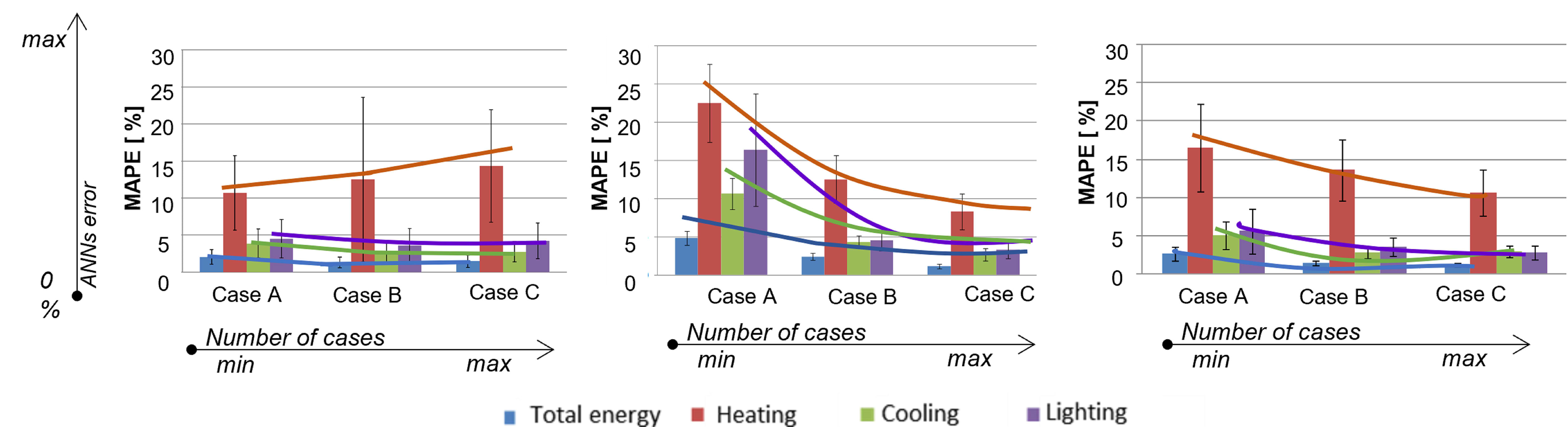 Trend curves for the network error reduction with an increasing number of training cases - unseen set evaluation: (a) orientation (b) WWR, and (c) VT.