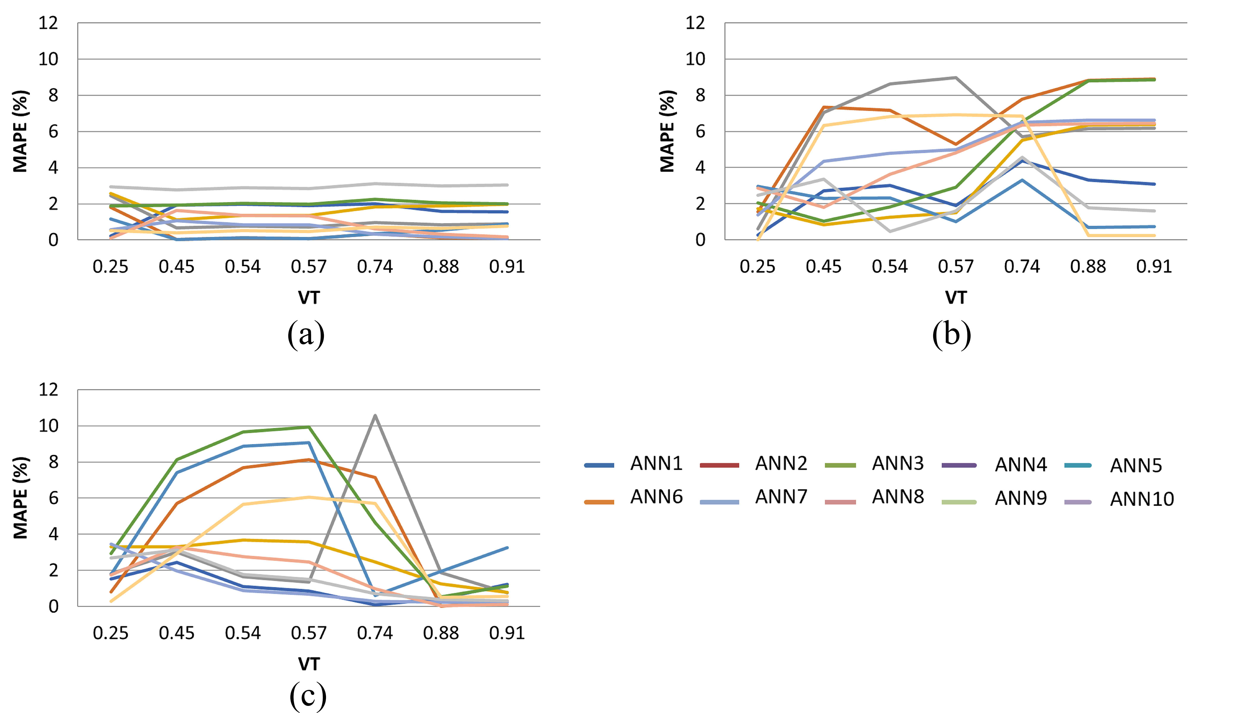 Performance of the 10 ANNs for the total dataset of Case A - VT (north orientation, output parameter: total energy consumption): (a) WWR 20% (b) WWR 50%, and (c) WWR 80%.