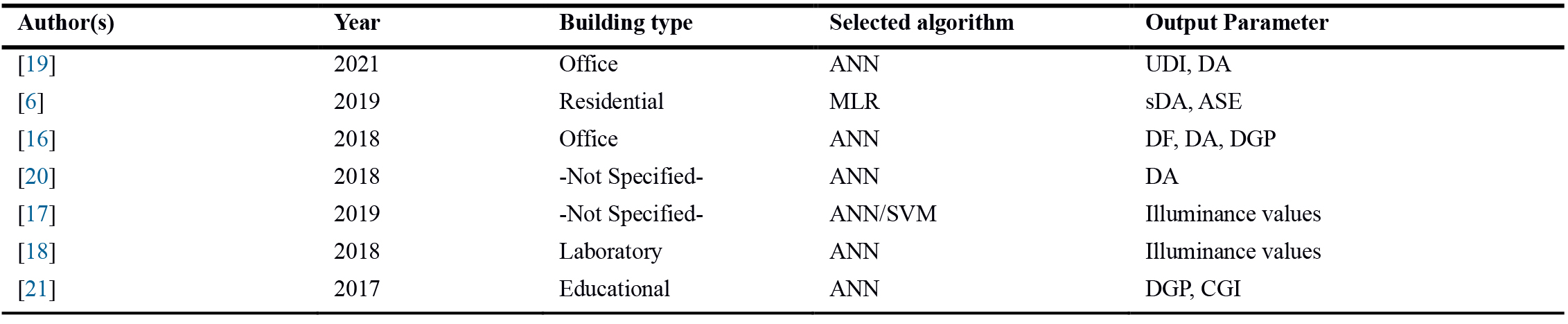 Some of the Latest Studies on MLAs application in daylight and visual comfort parameters prediction.