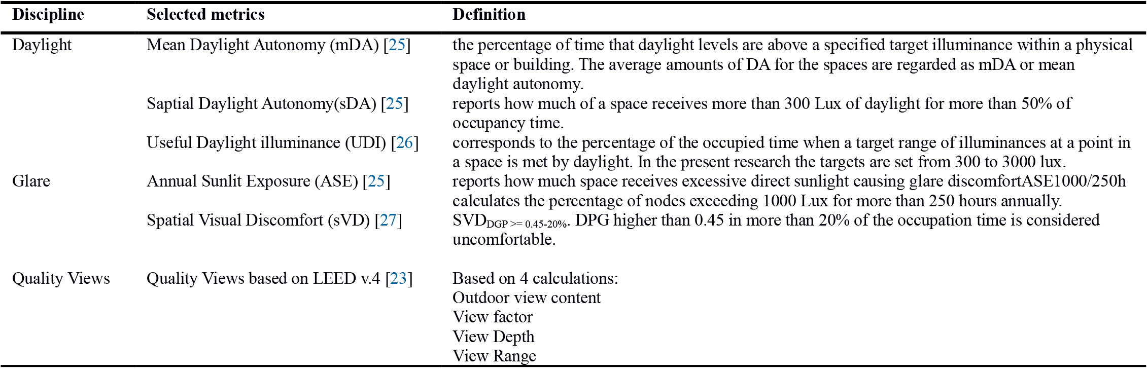 The selected metrics to be analysed in the spaces of this research.