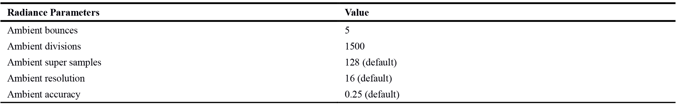 Daysim parameters adjustment.