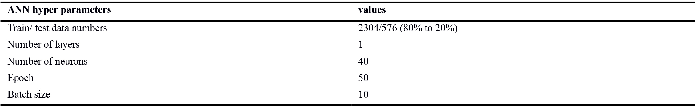 Hyper parameters of the best performing ANN algorithm.