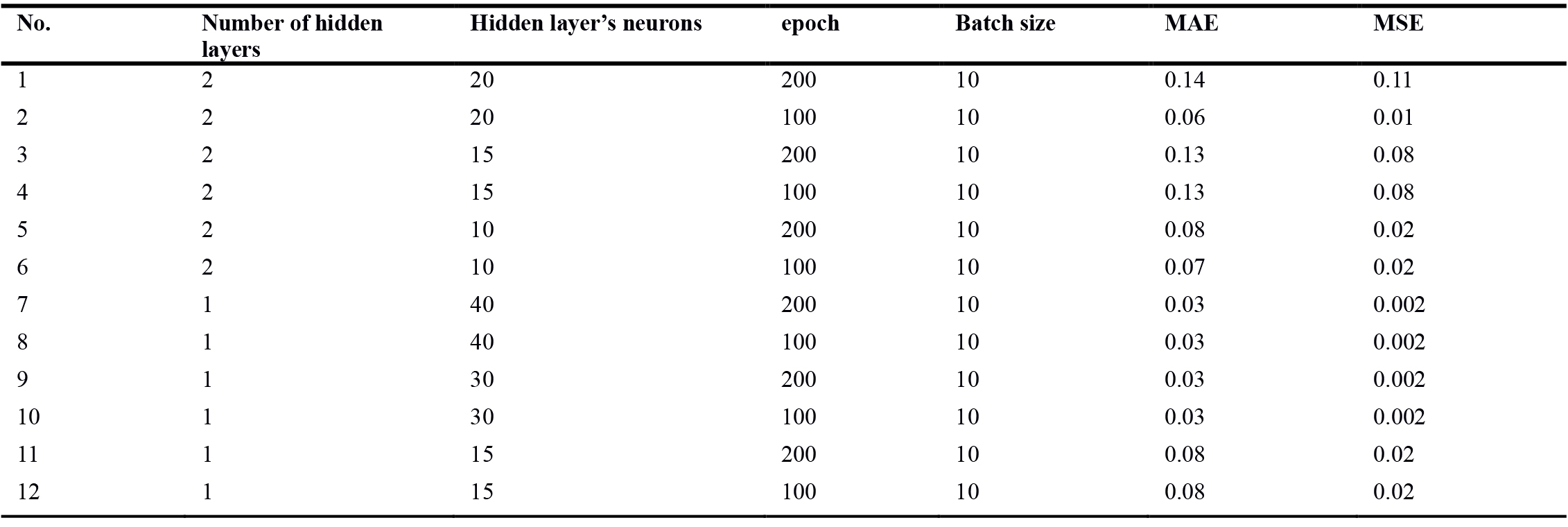 Hyper parameters of the best performing ANN algorithm.