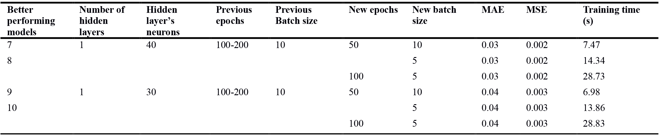 The second step of trial and error process of the ANN algorithm optimization.