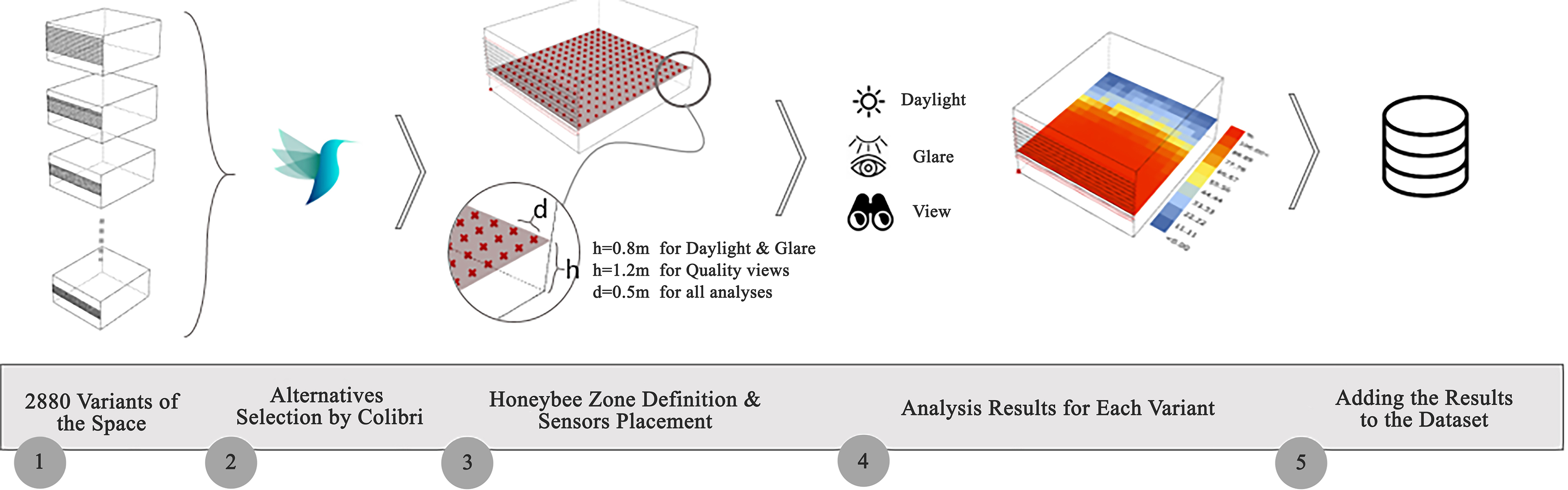 Grasshopper code for daylight, glare and quality views calculations schematic overview.
