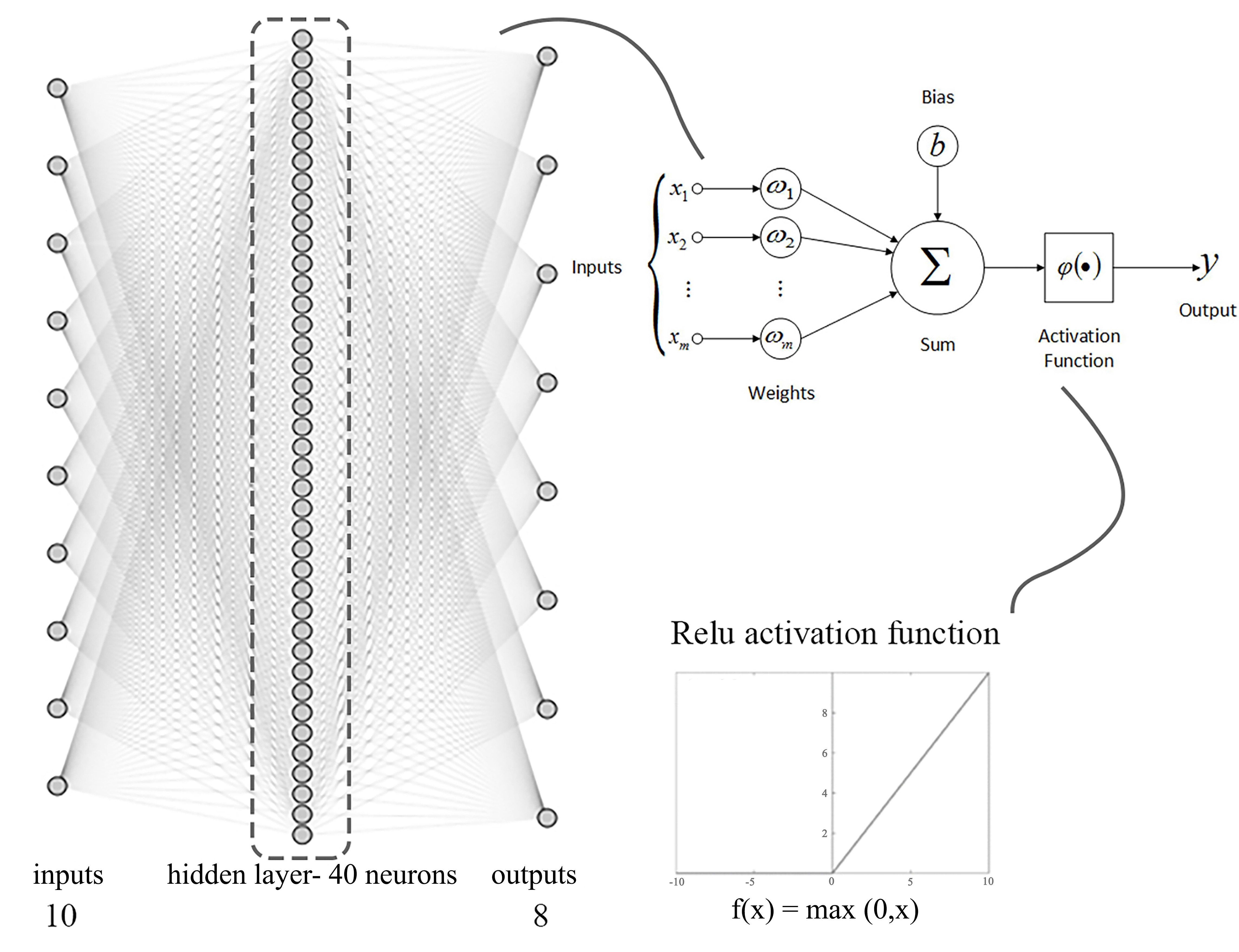 Applied artificial neural network architecture.