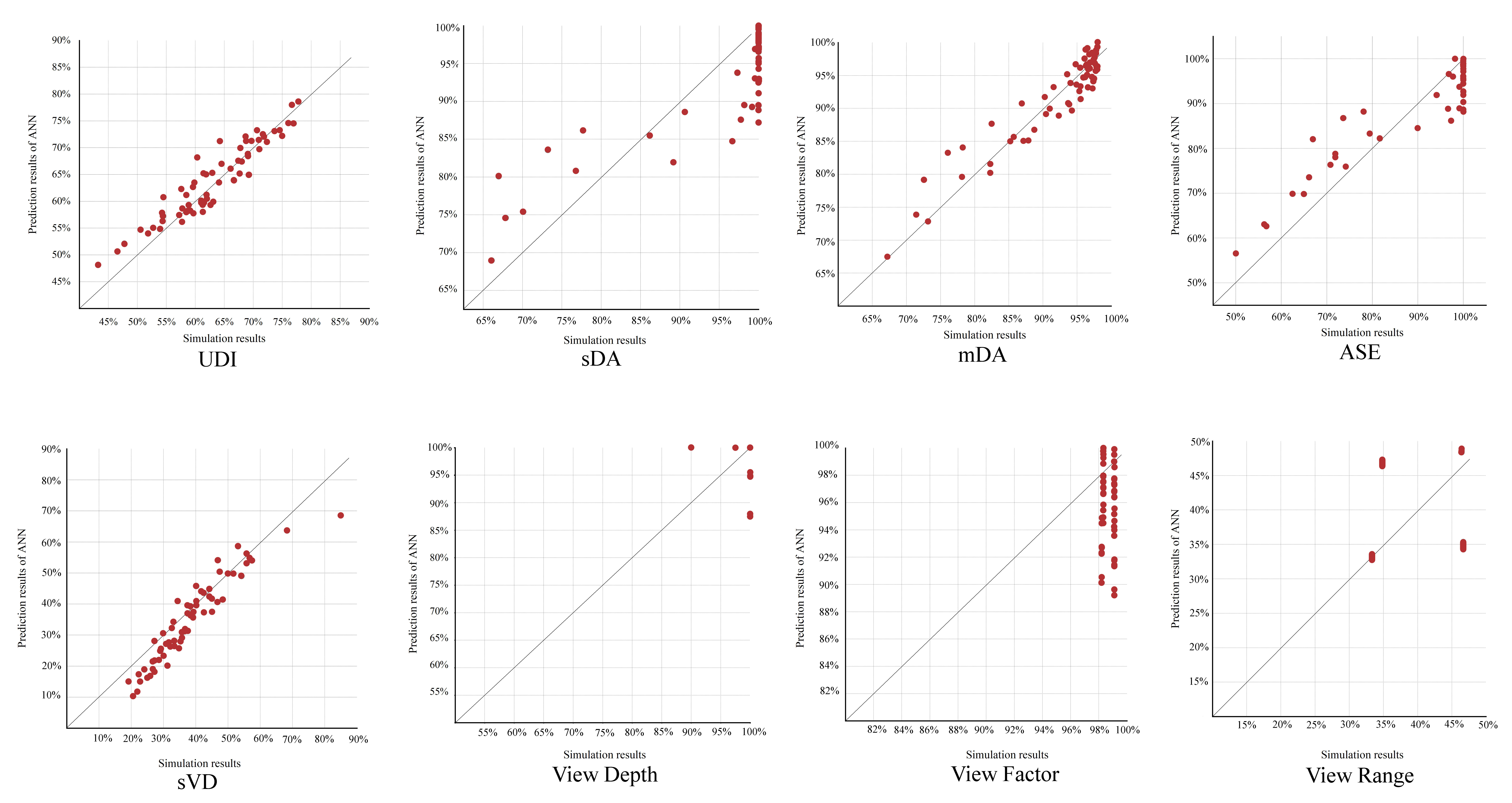 Simulated vs. predicted values of the metrics.