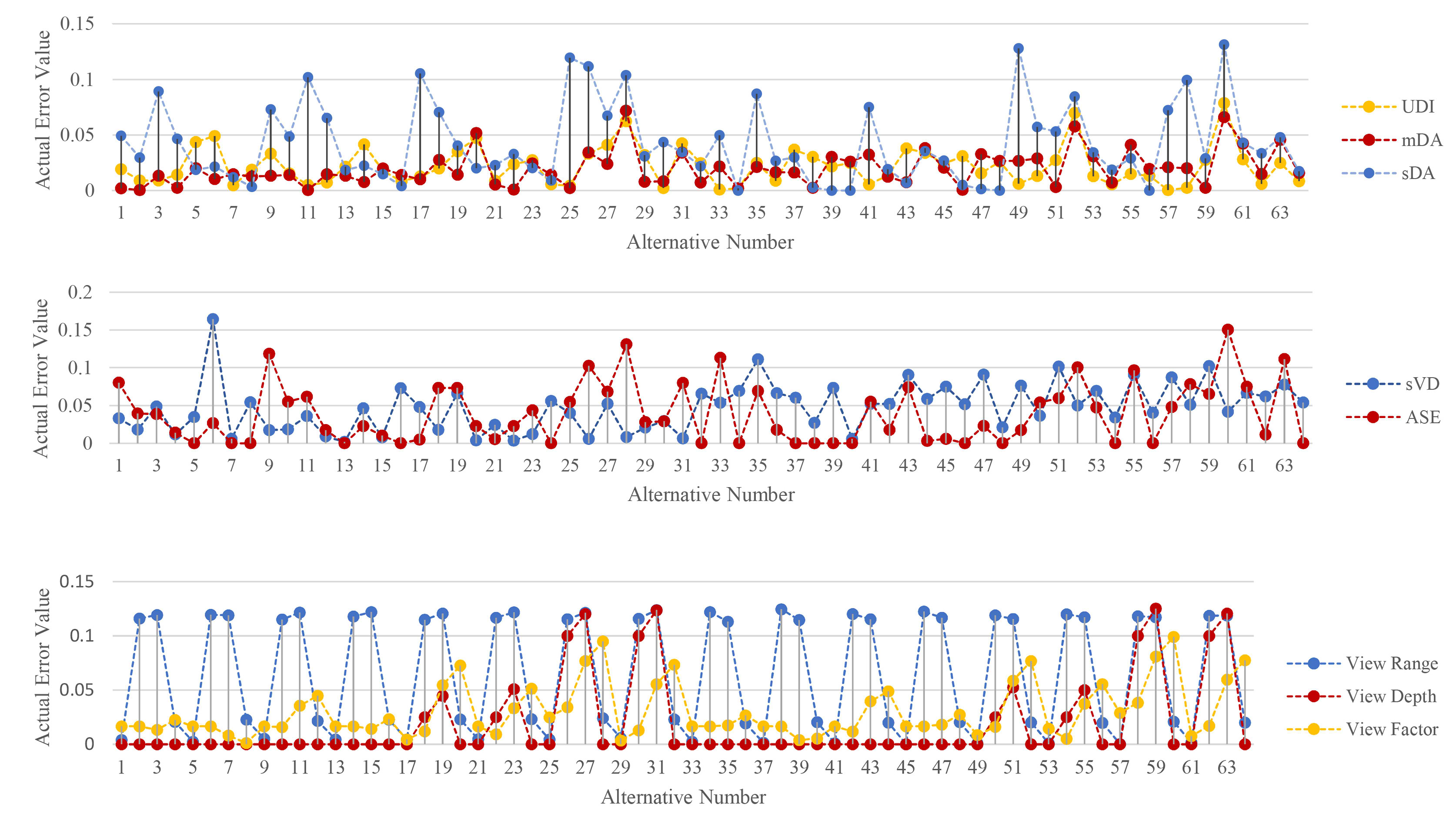 Actual errors in the metrics predictions by the ANN in validation dataset.