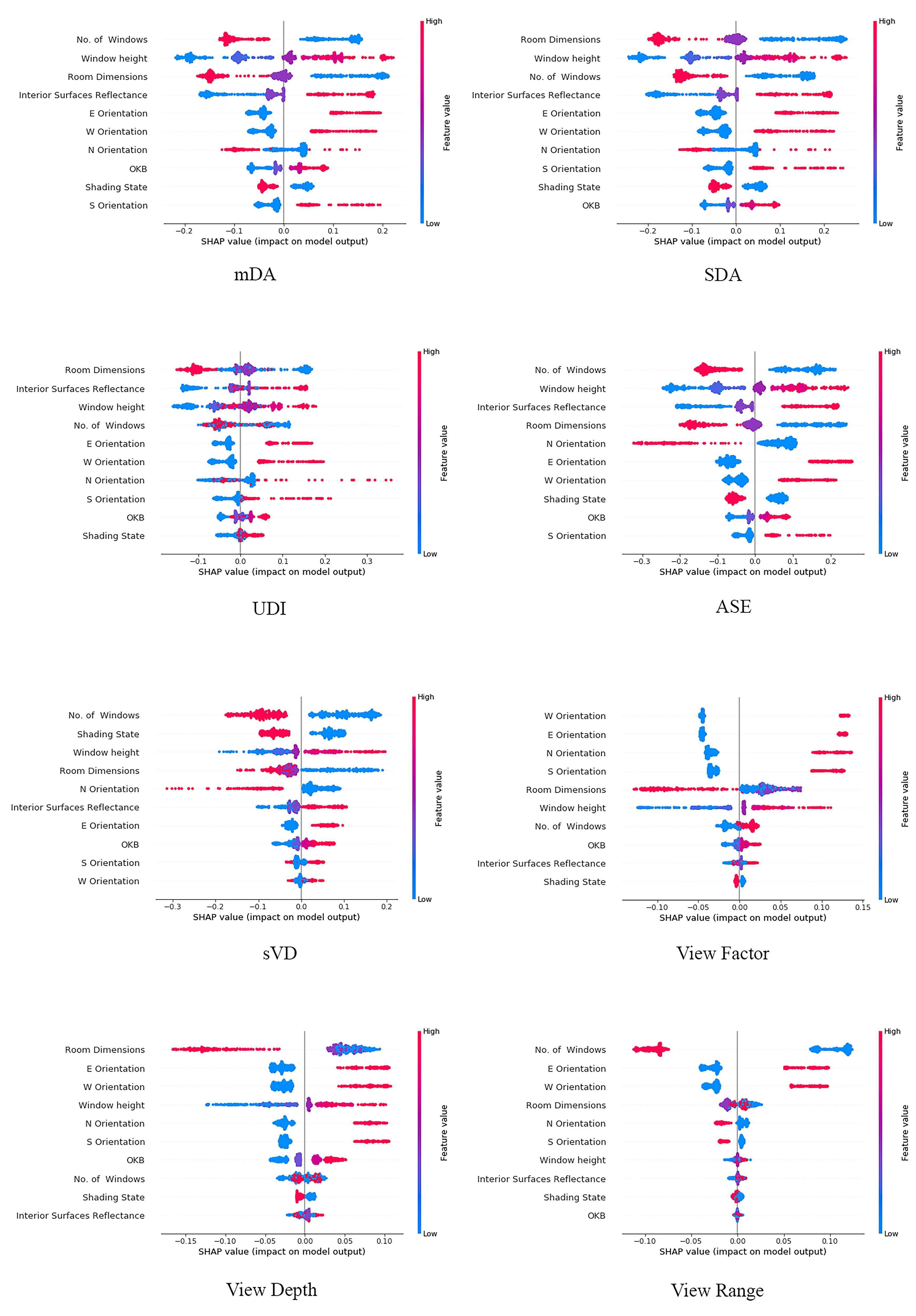 Sensitivity analysis of the metrics to different variables using SHAP value.