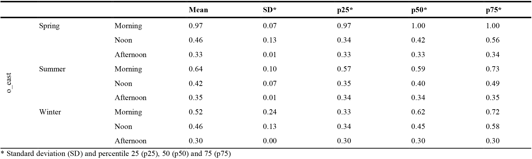 DGP values for the east orientation (o_east) for typical spring, summer and winter days for the different TD.
