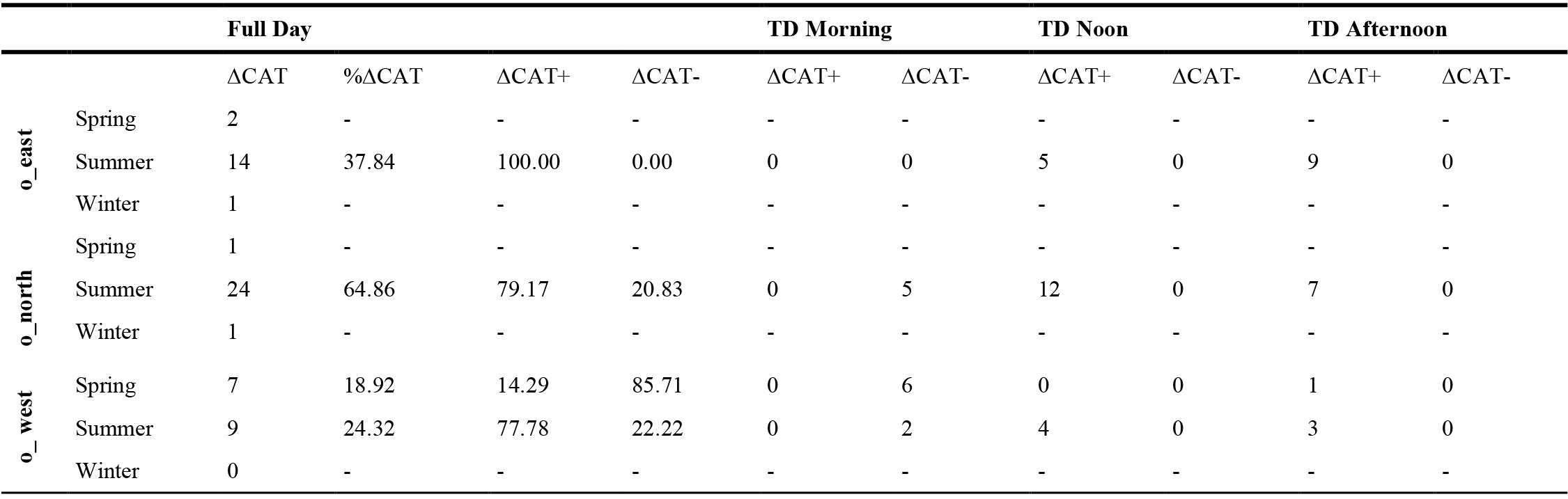Discrepancy occurrence (∆CAT), overestimations (∆CAT+) and underestimations (∆CAT-) between both models (ordinal) for the different orientations, seasons (spring, summer and winter) and TD.